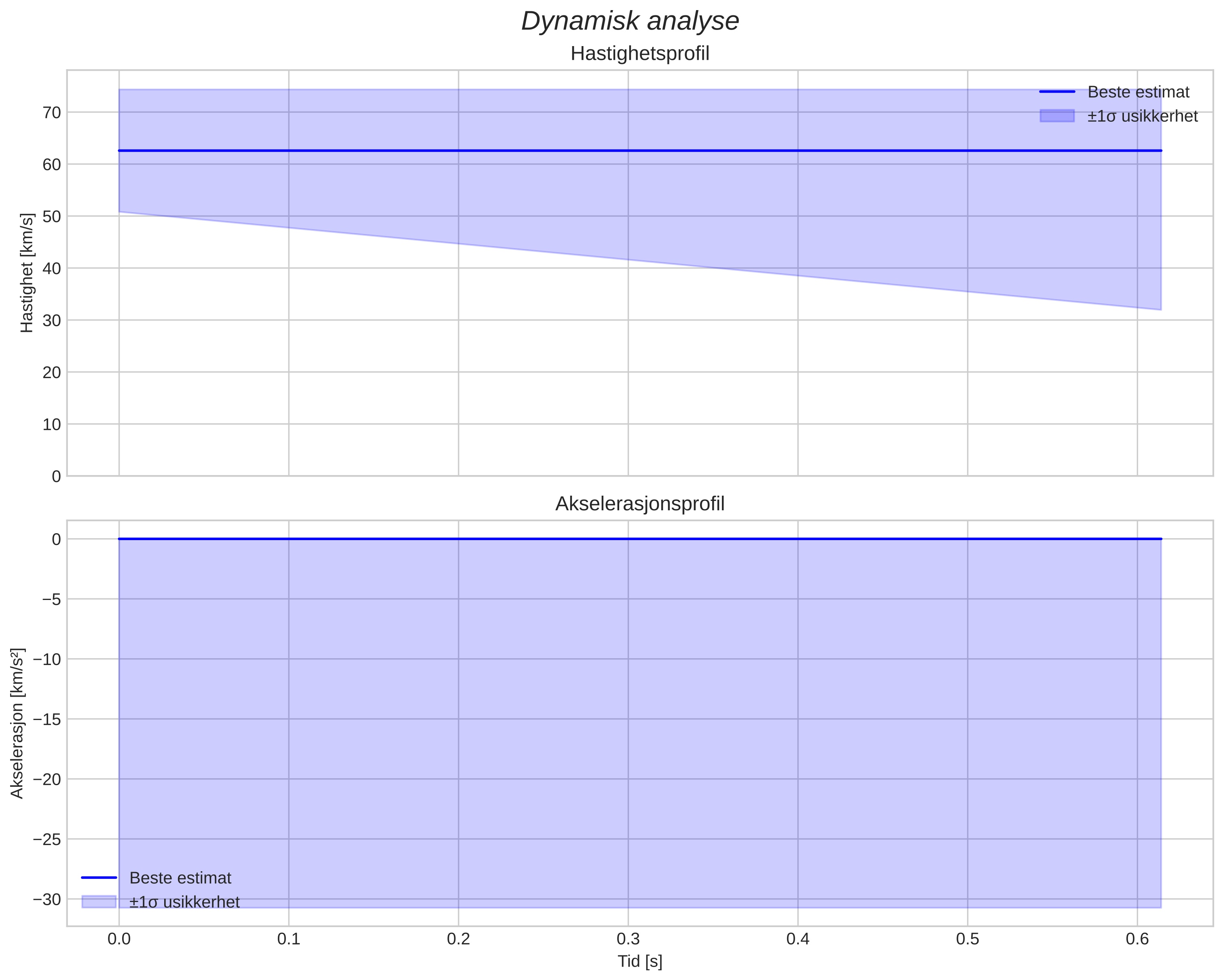 speed & acceleration
