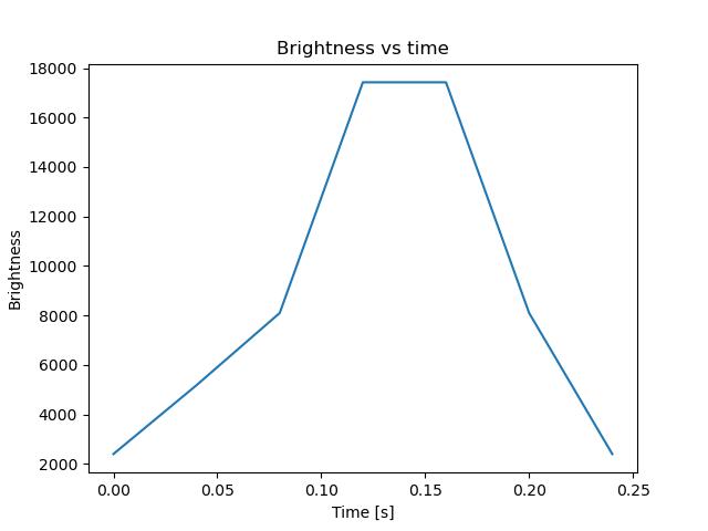 brightness