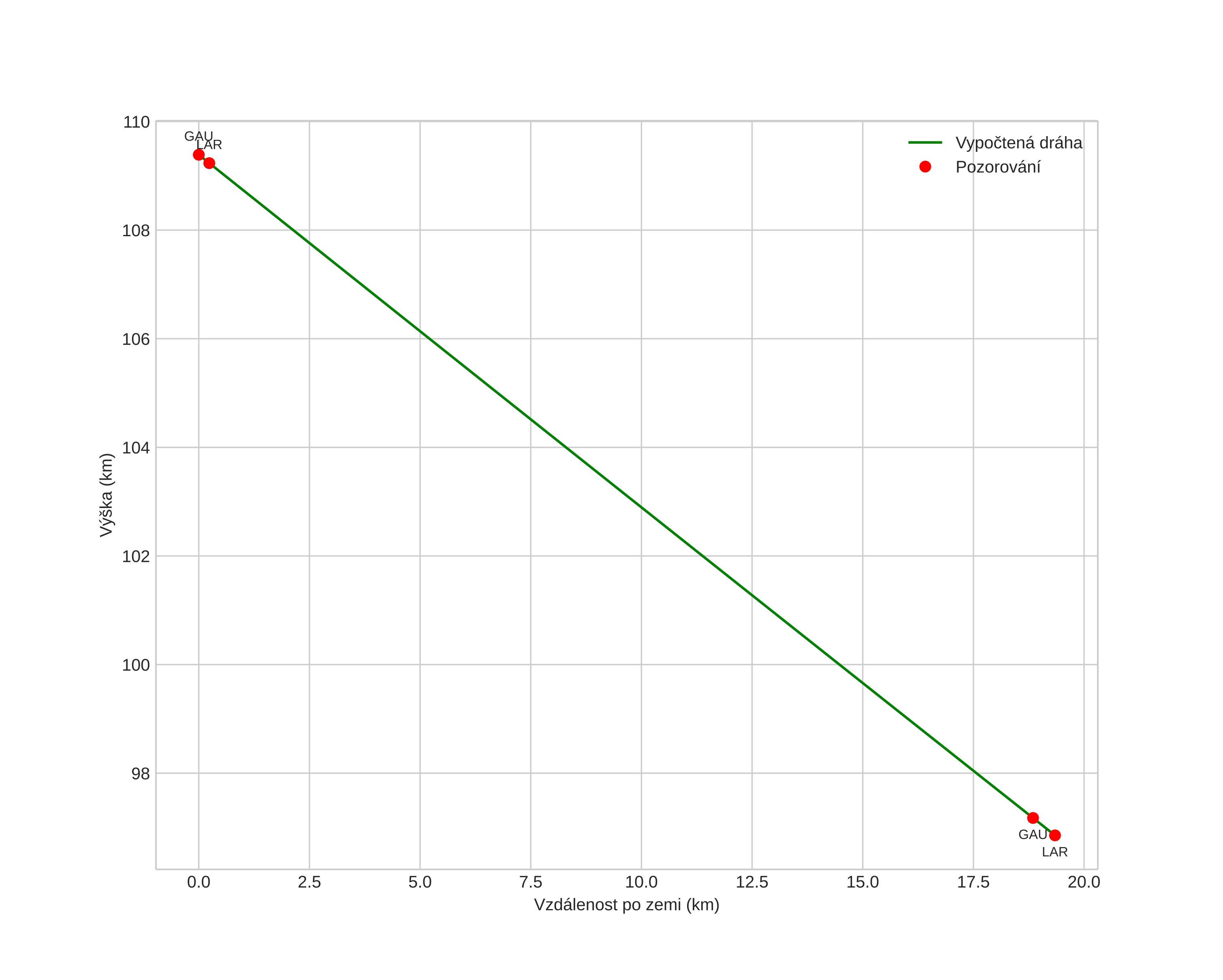 height profile