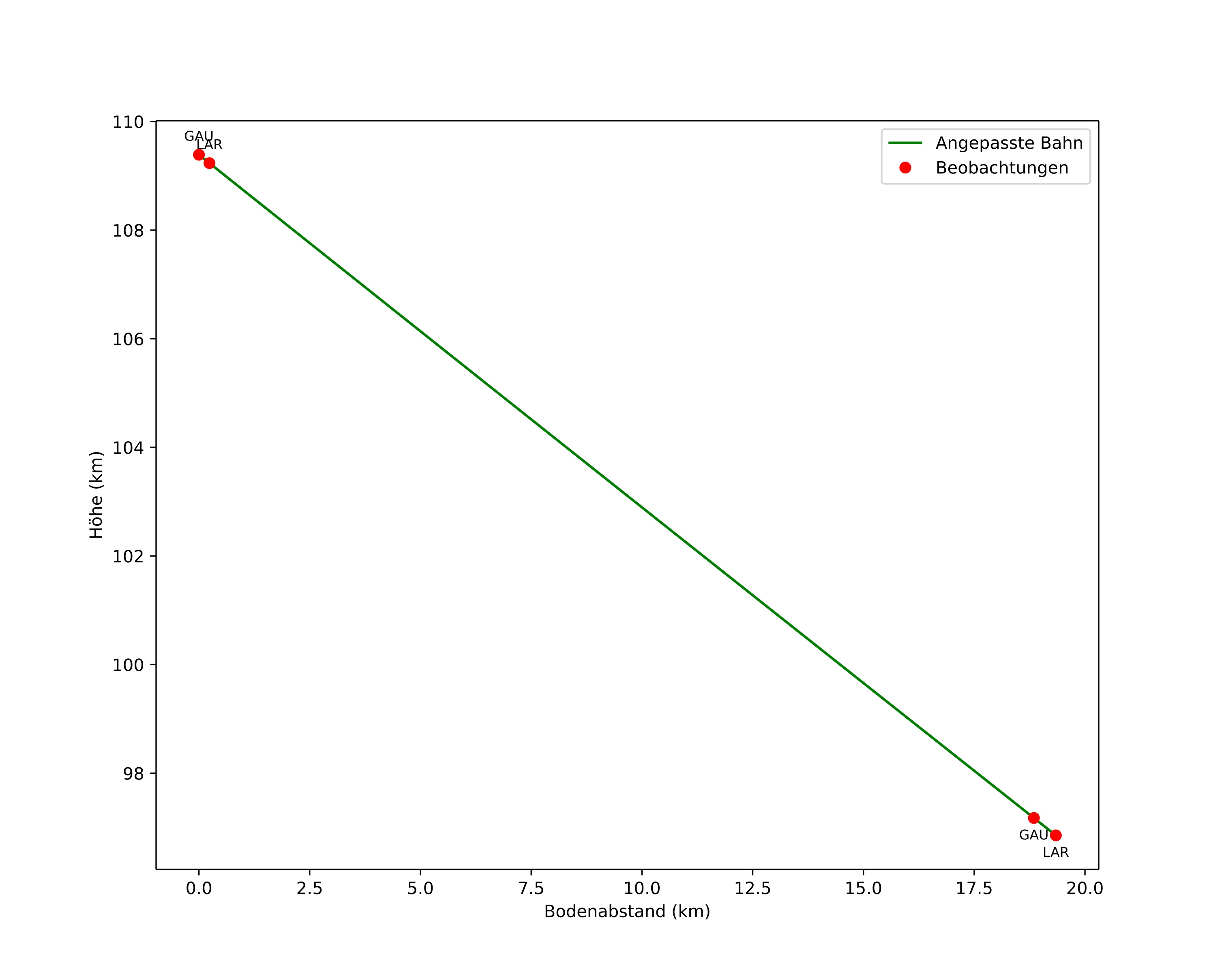 height profile