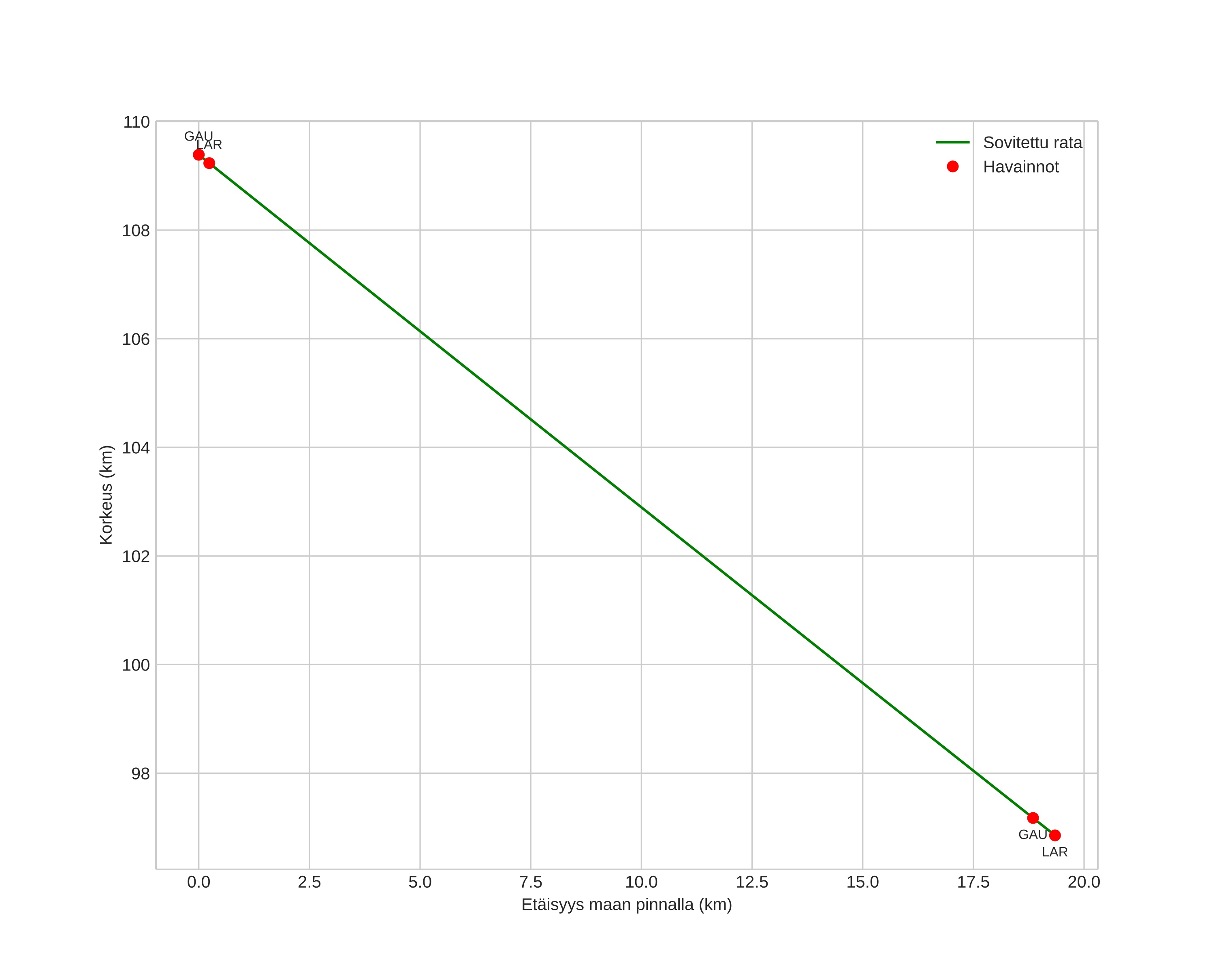 height profile