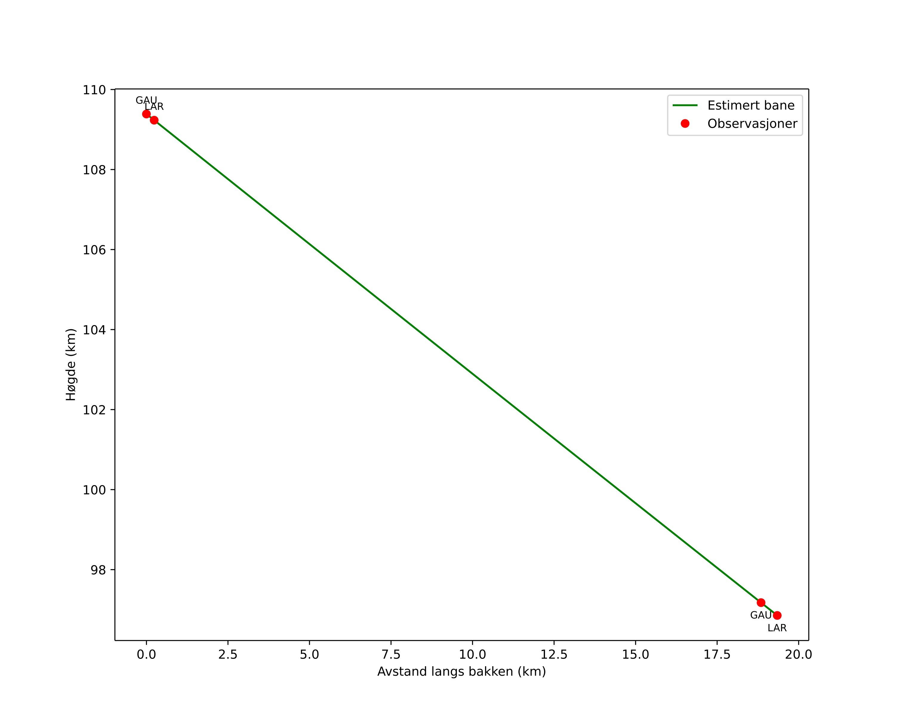 height profile