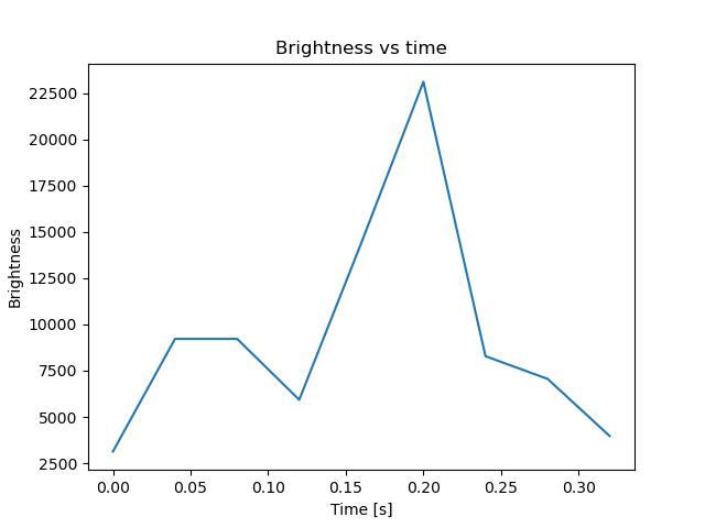 brightness