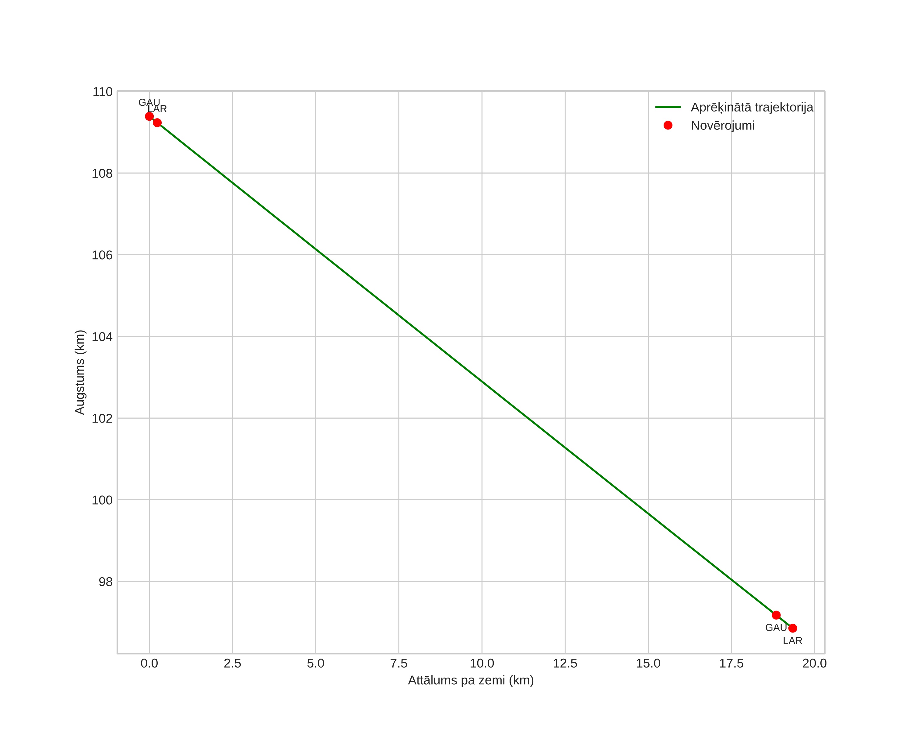 height profile