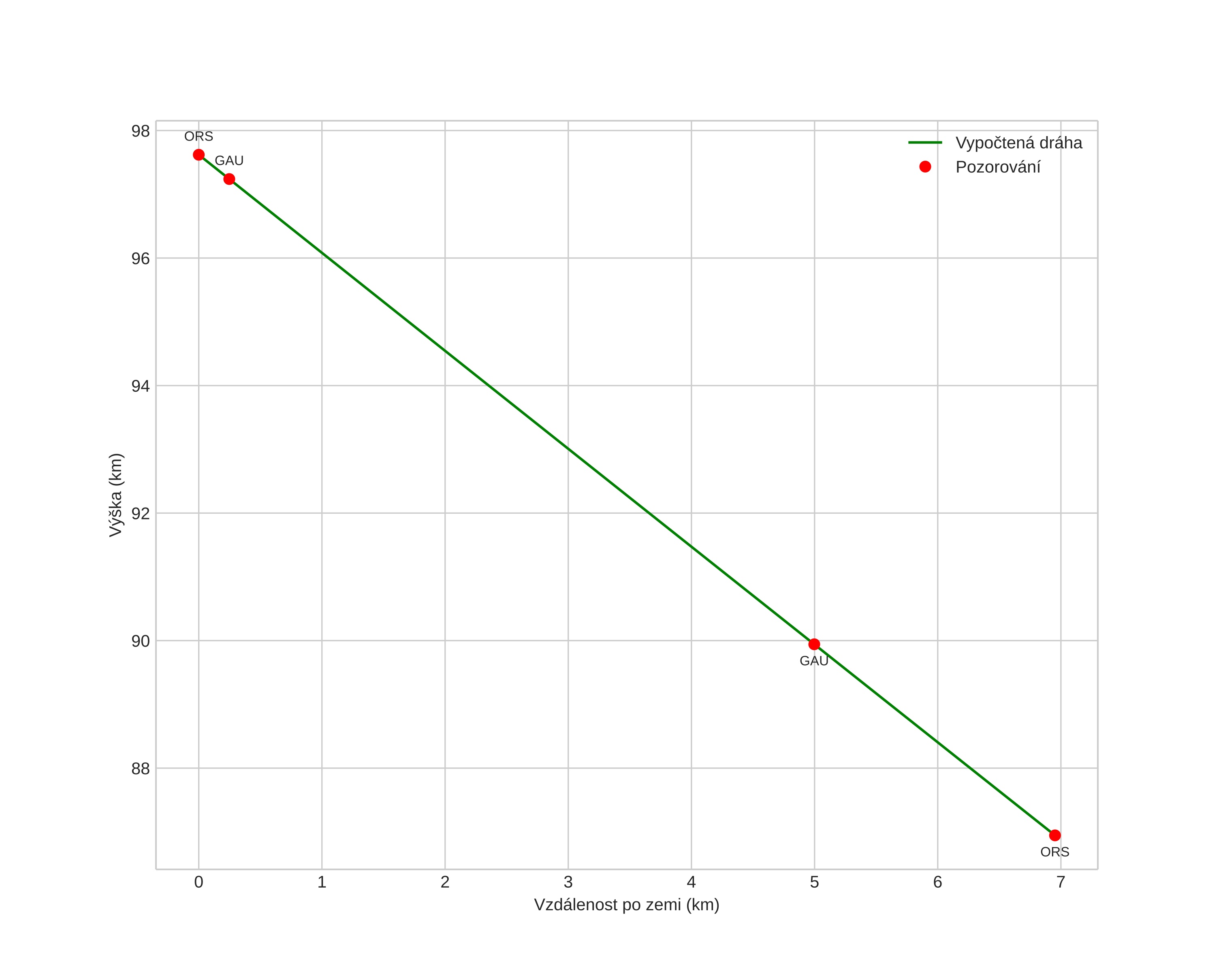 height profile