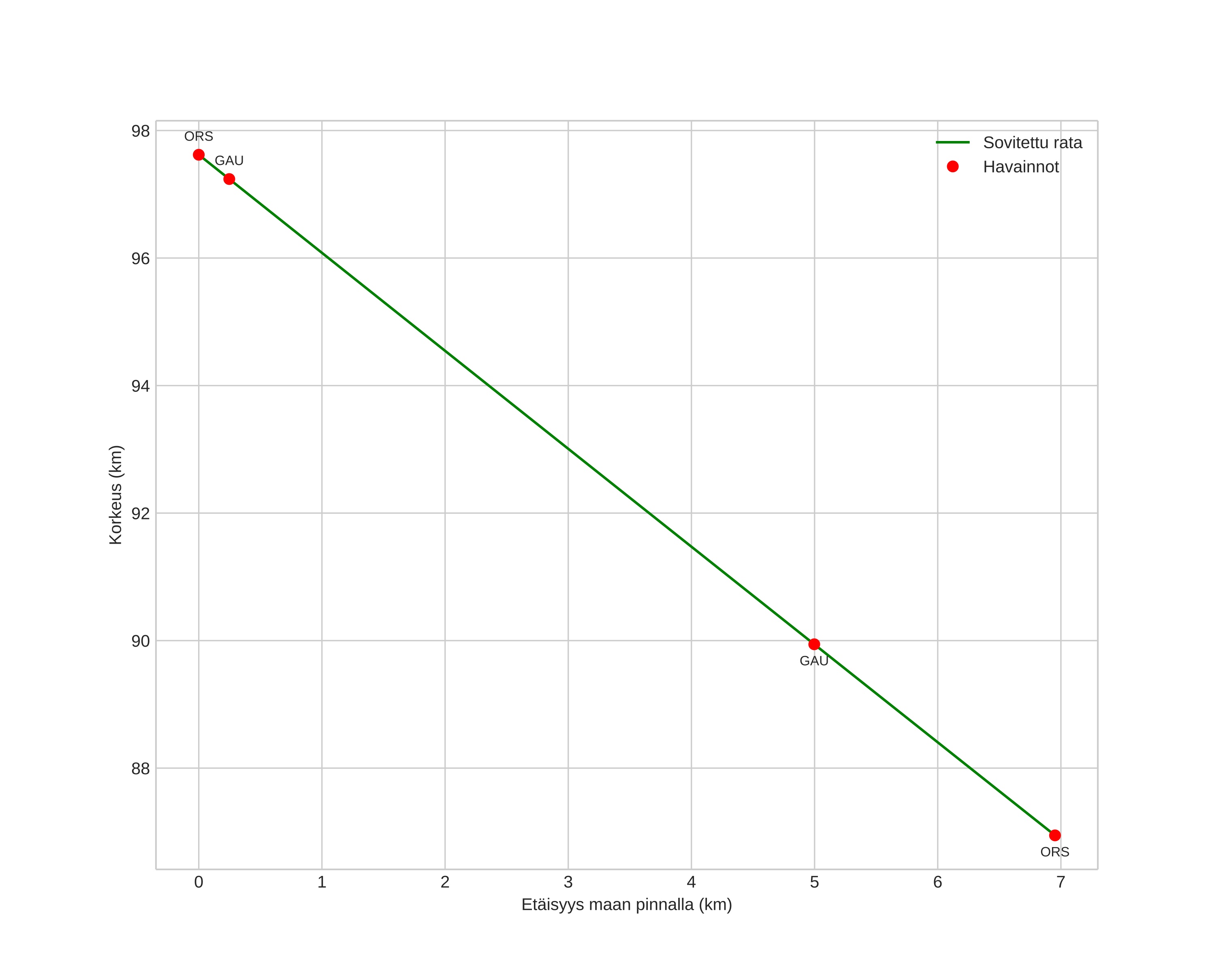 height profile