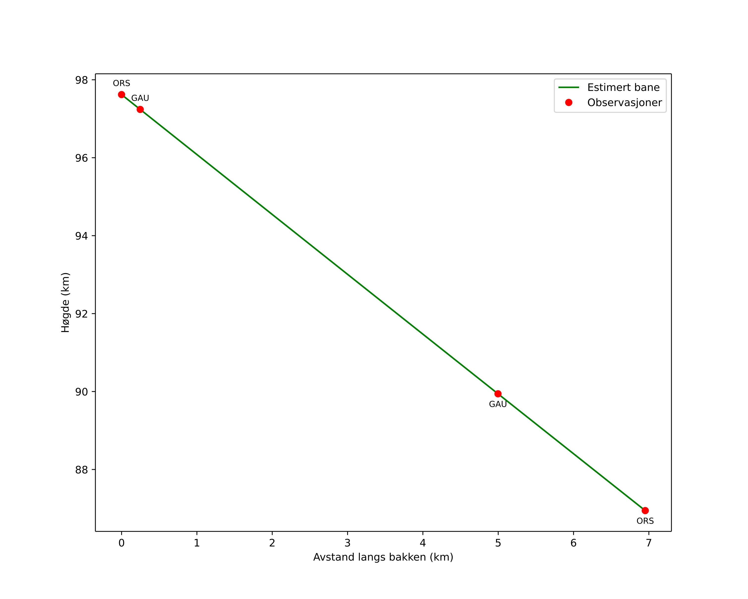 height profile