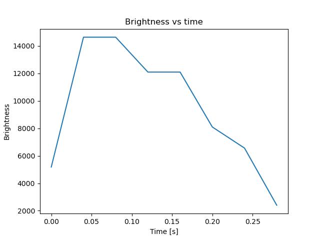 brightness