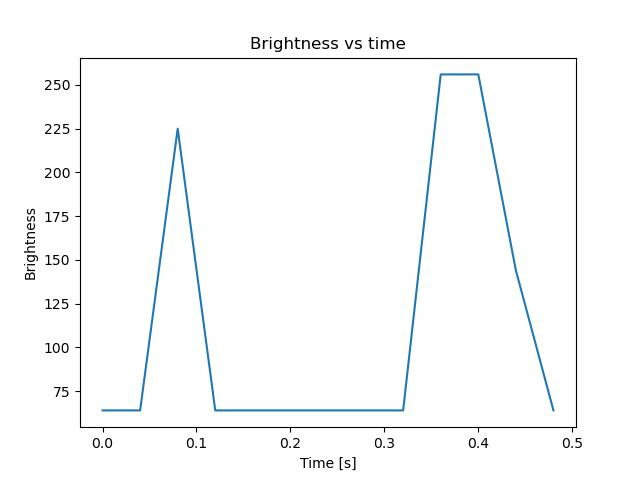 brightness