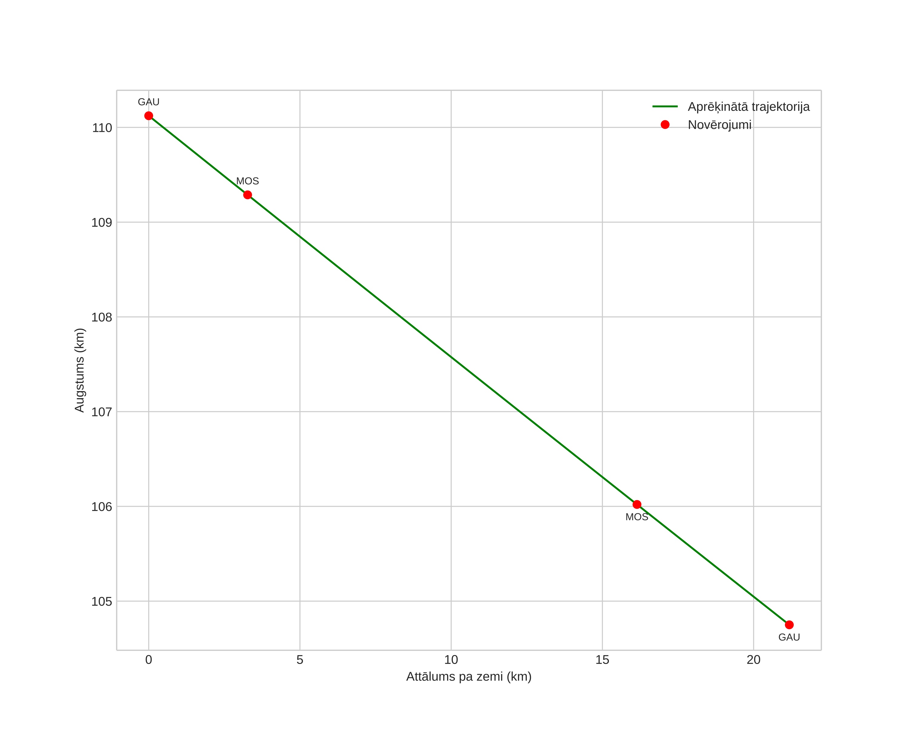 height profile