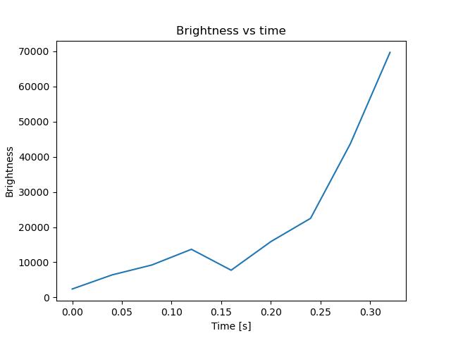 brightness