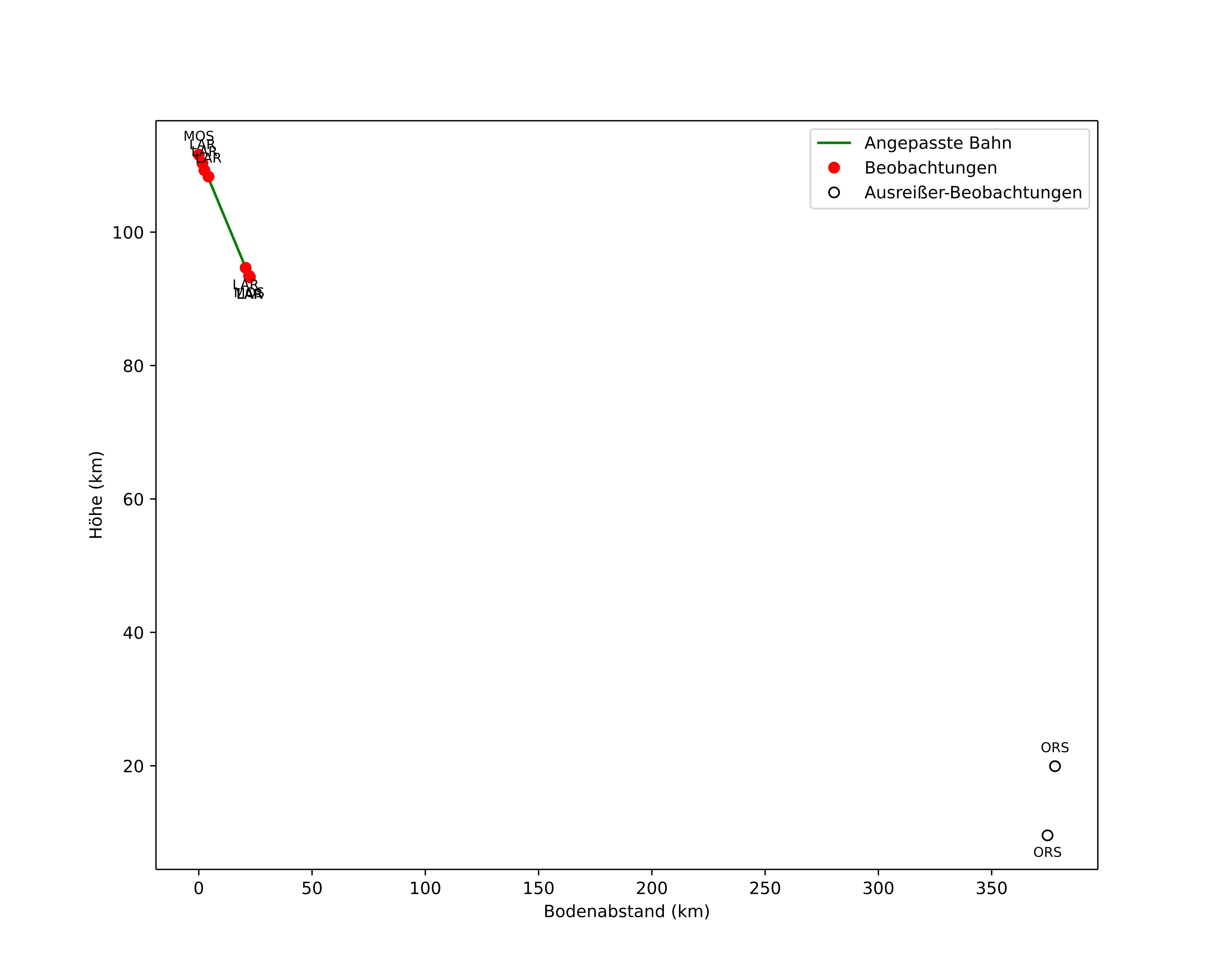 height profile