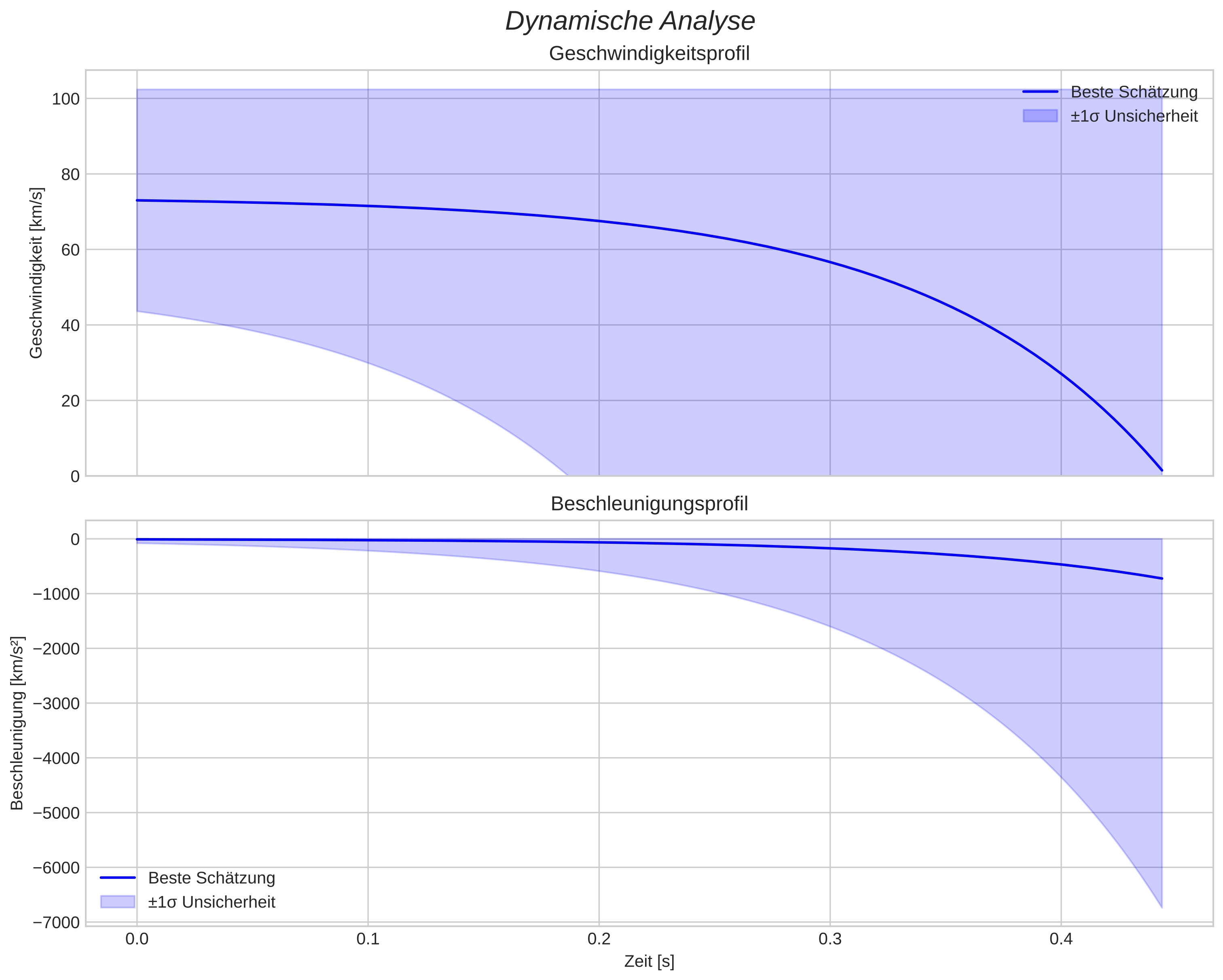 speed & acceleration