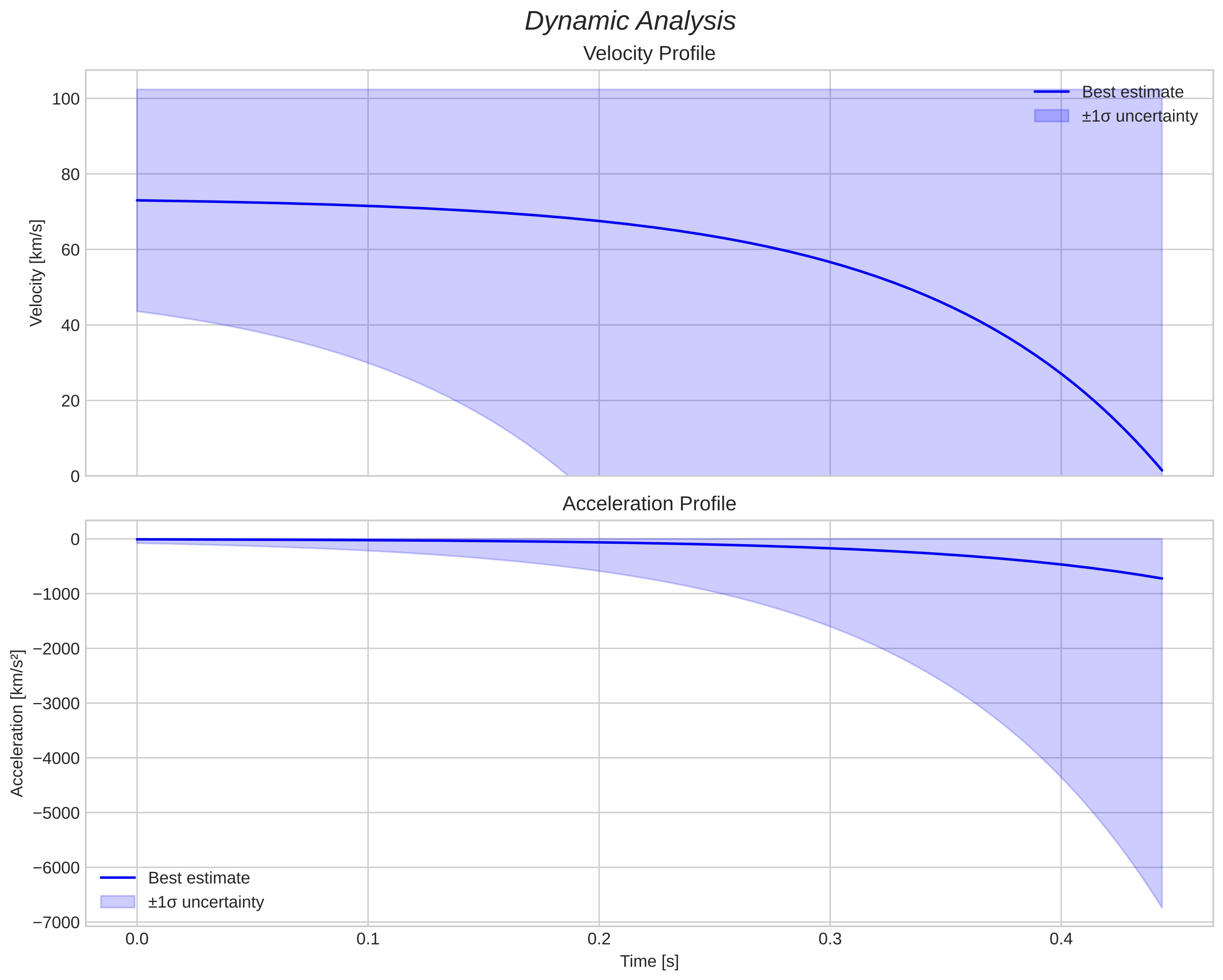 speed & acceleration