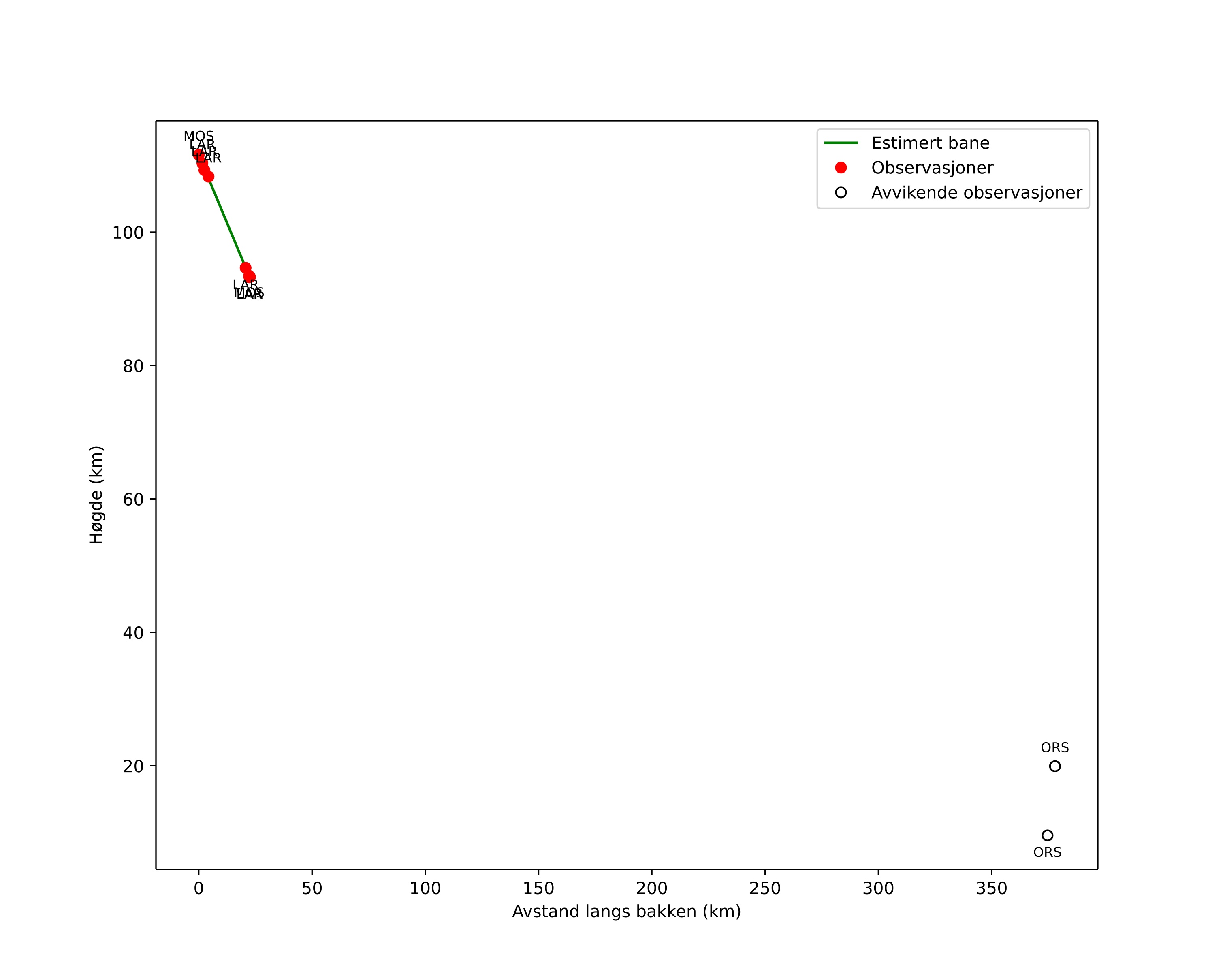 height profile