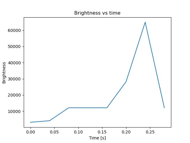 brightness