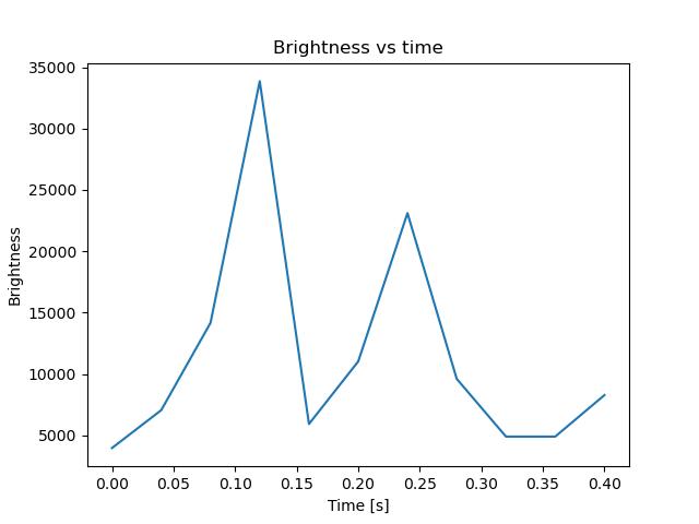 brightness