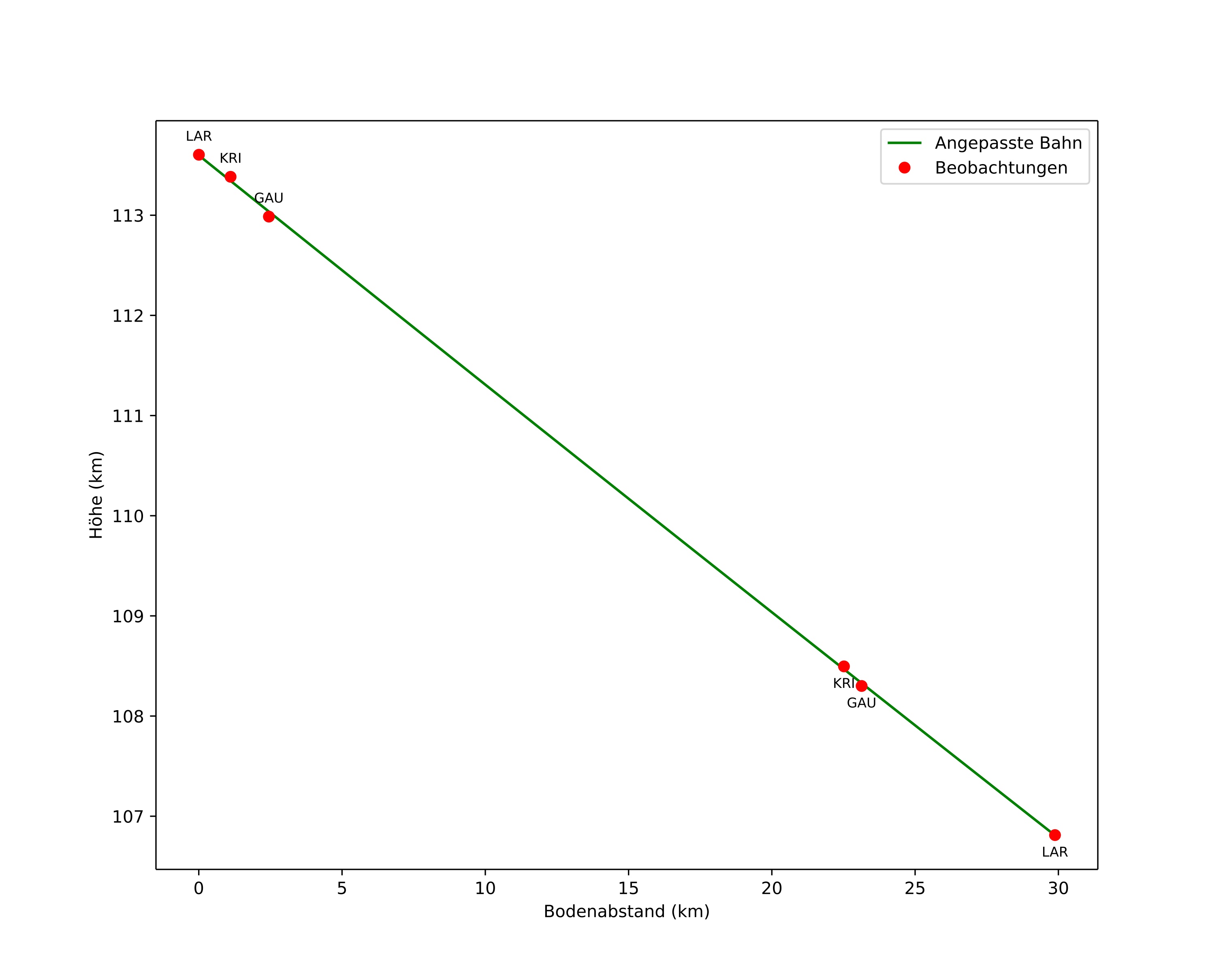 height profile