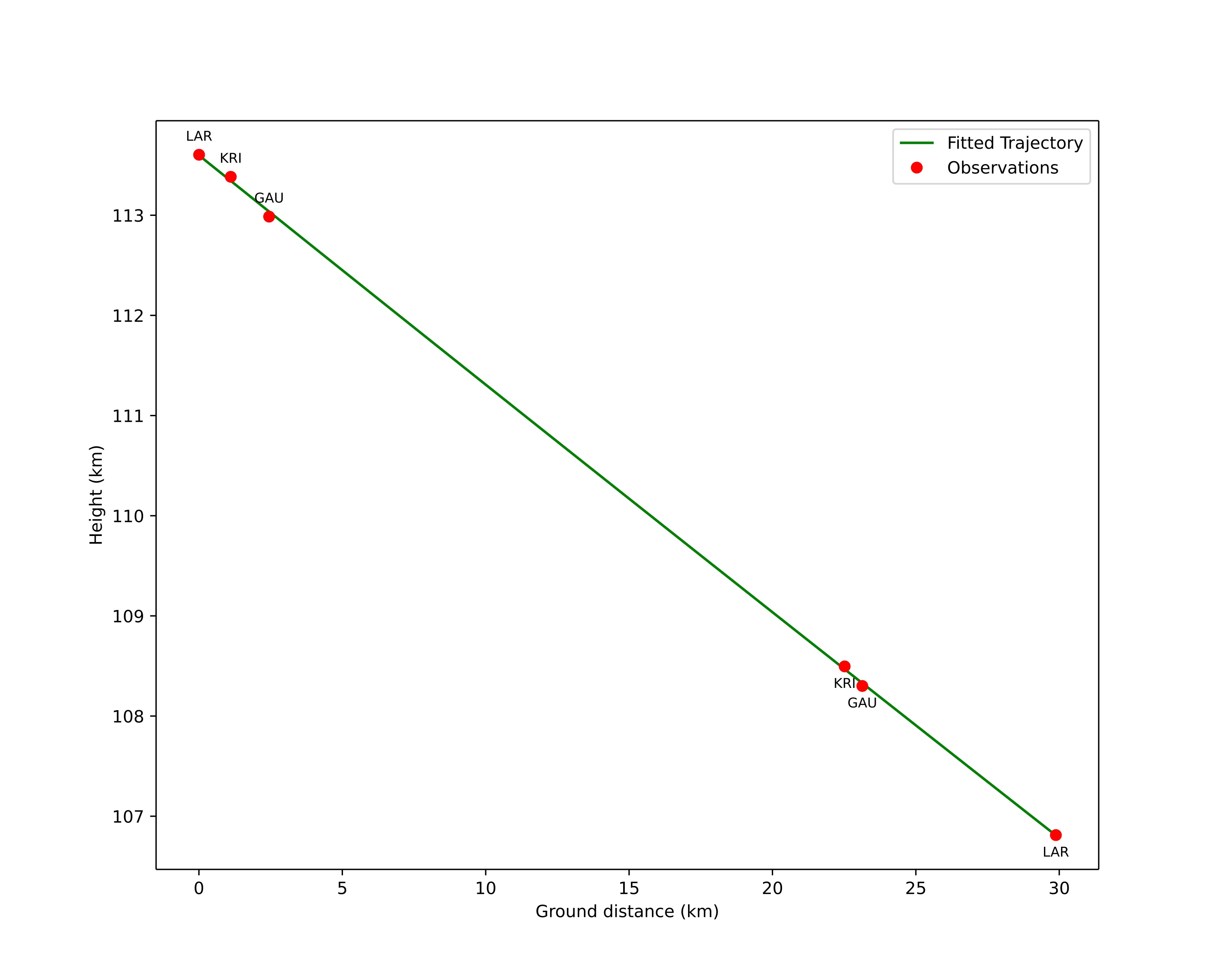 height profile