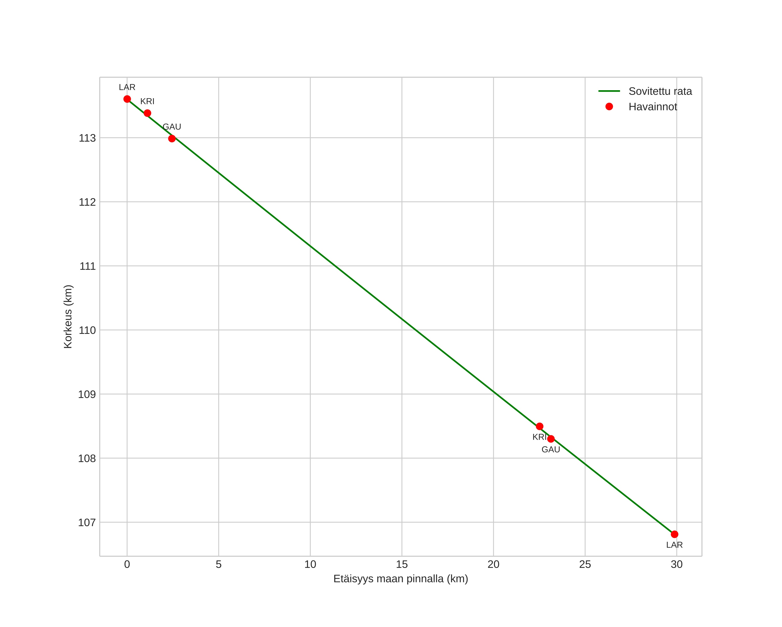 height profile