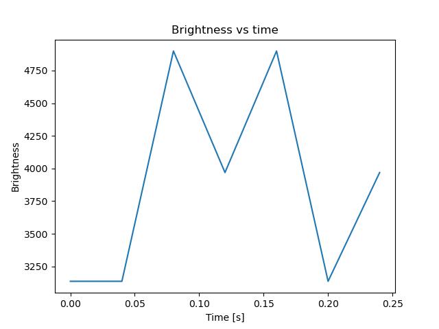 brightness
