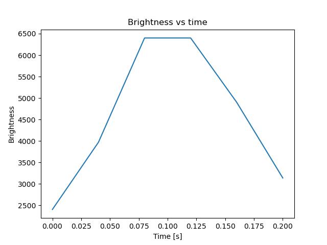 brightness