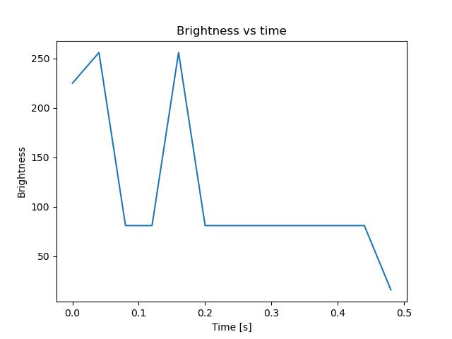 brightness