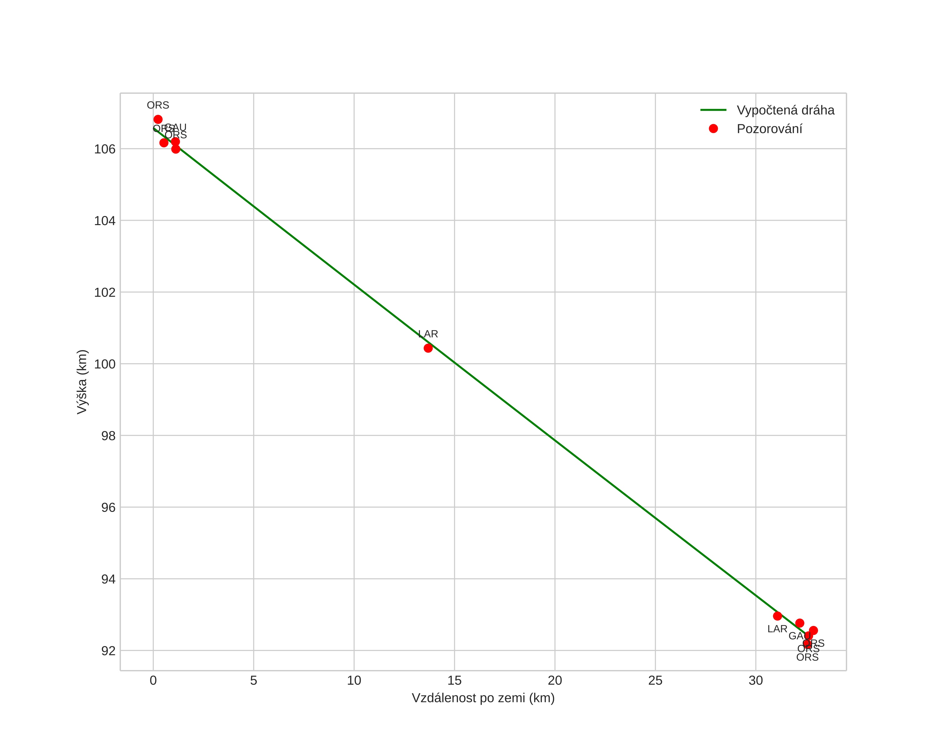 height profile