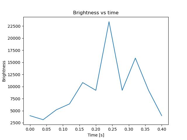 brightness