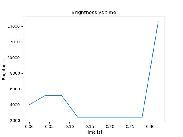 brightness