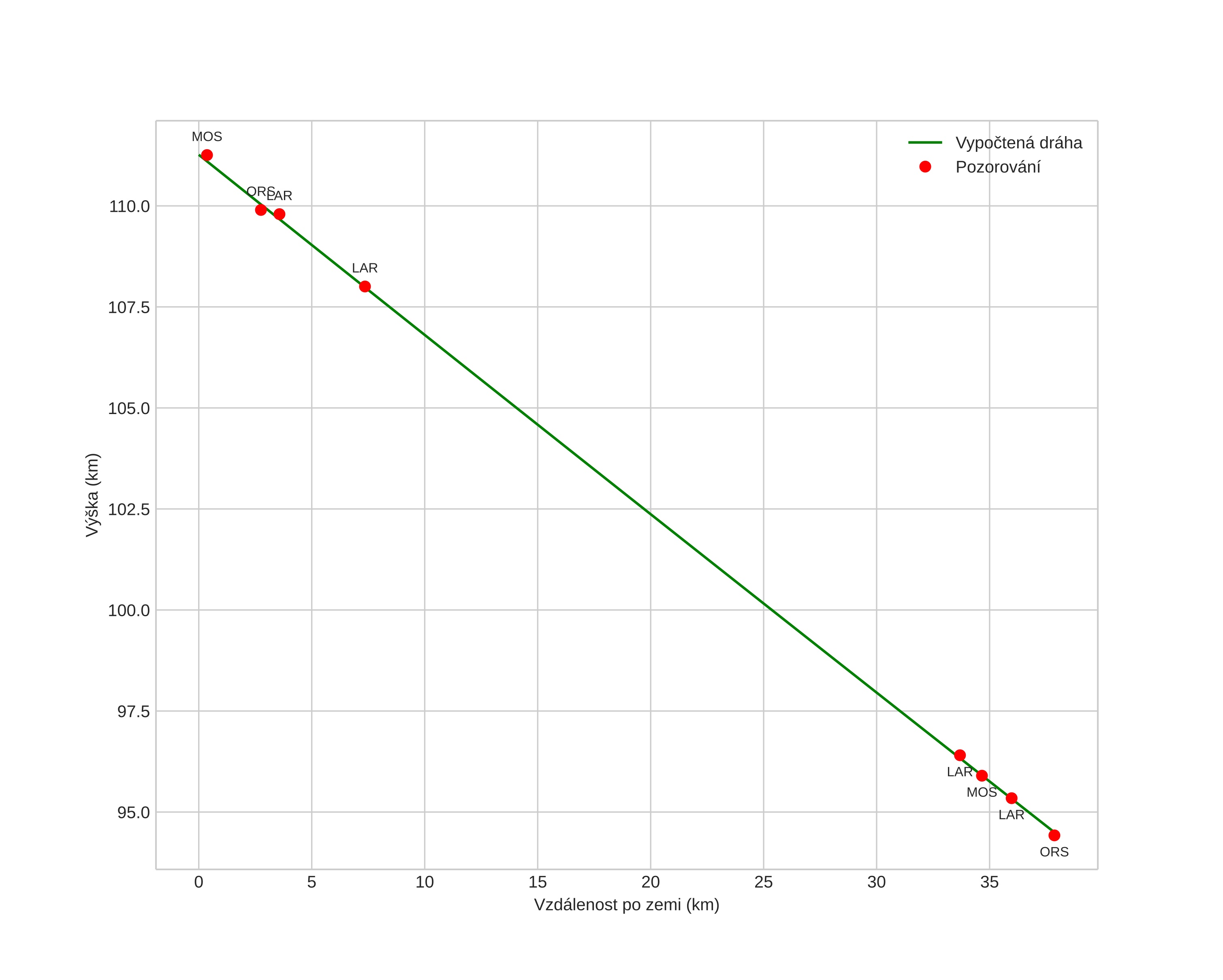 height profile