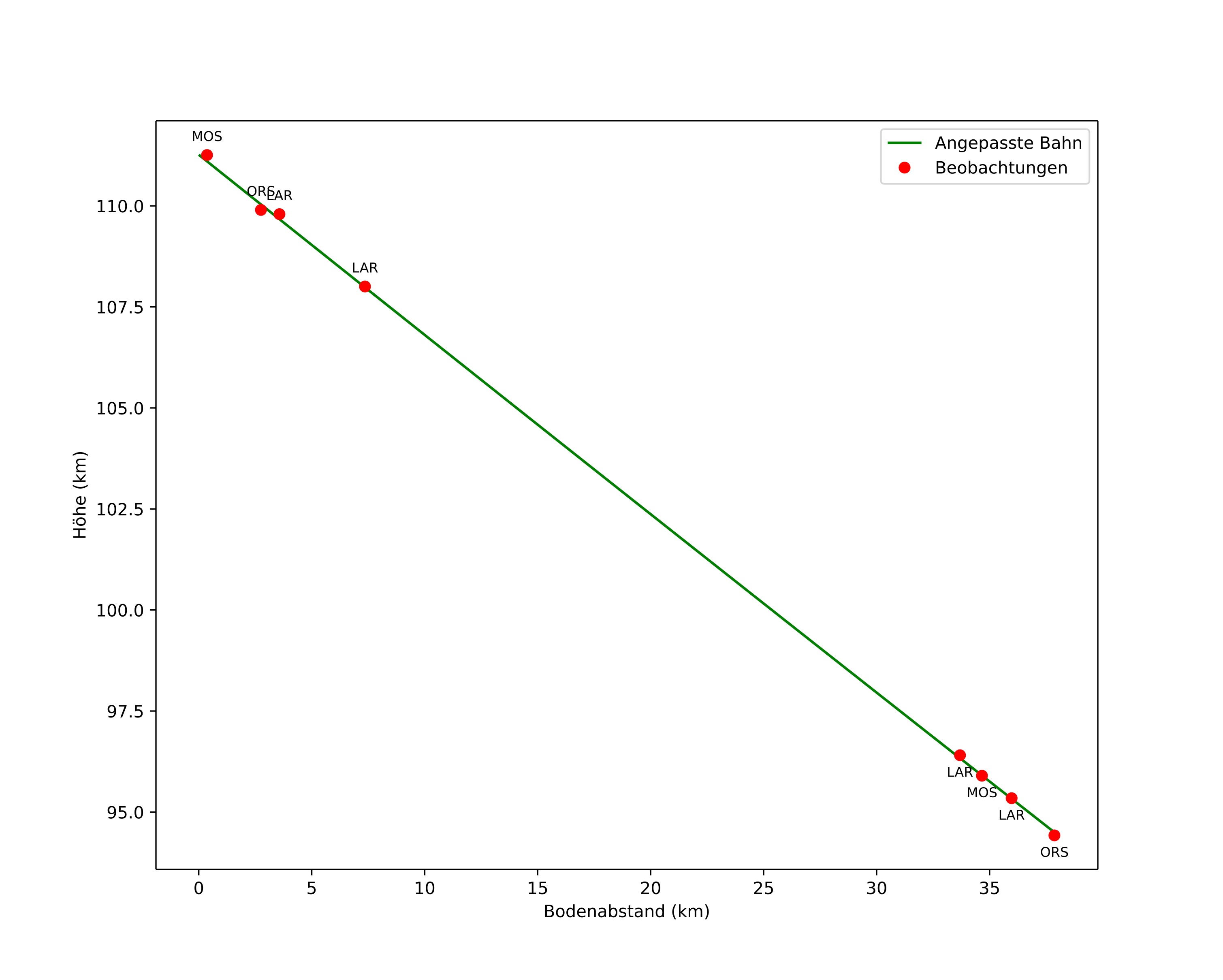 height profile