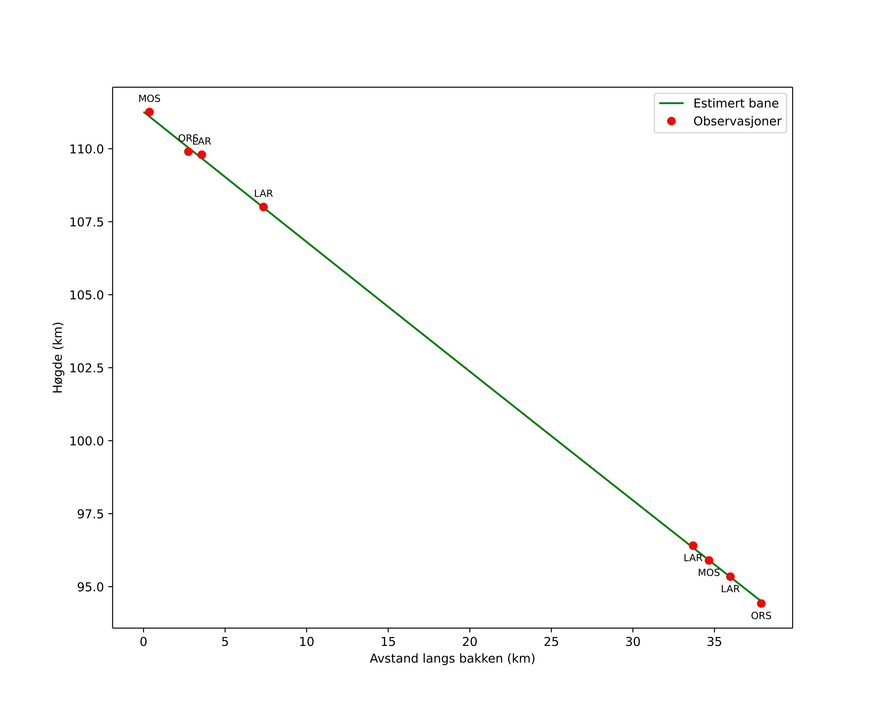 height profile