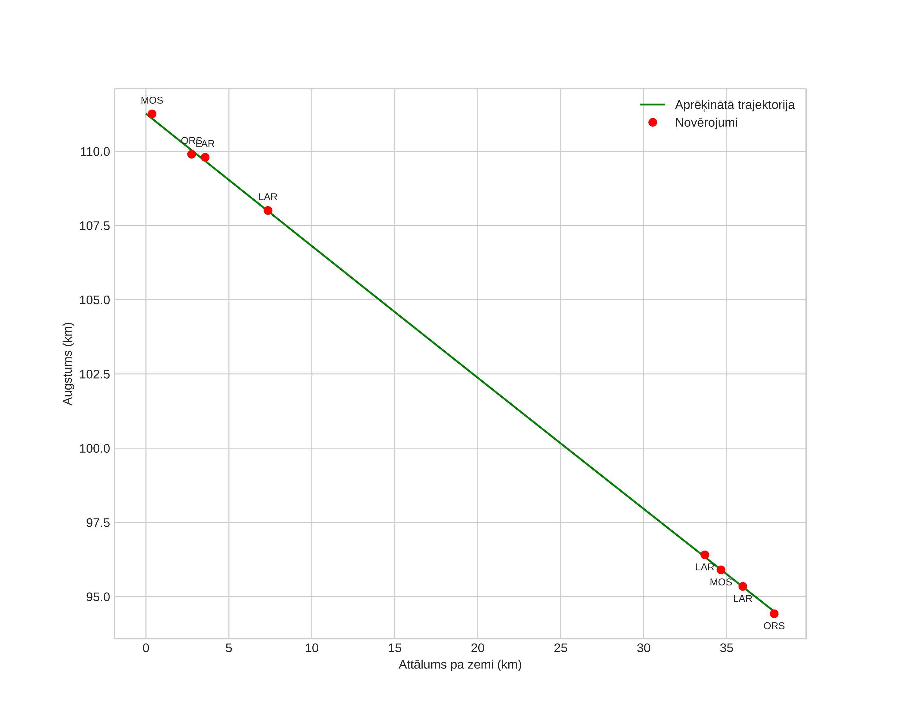 height profile