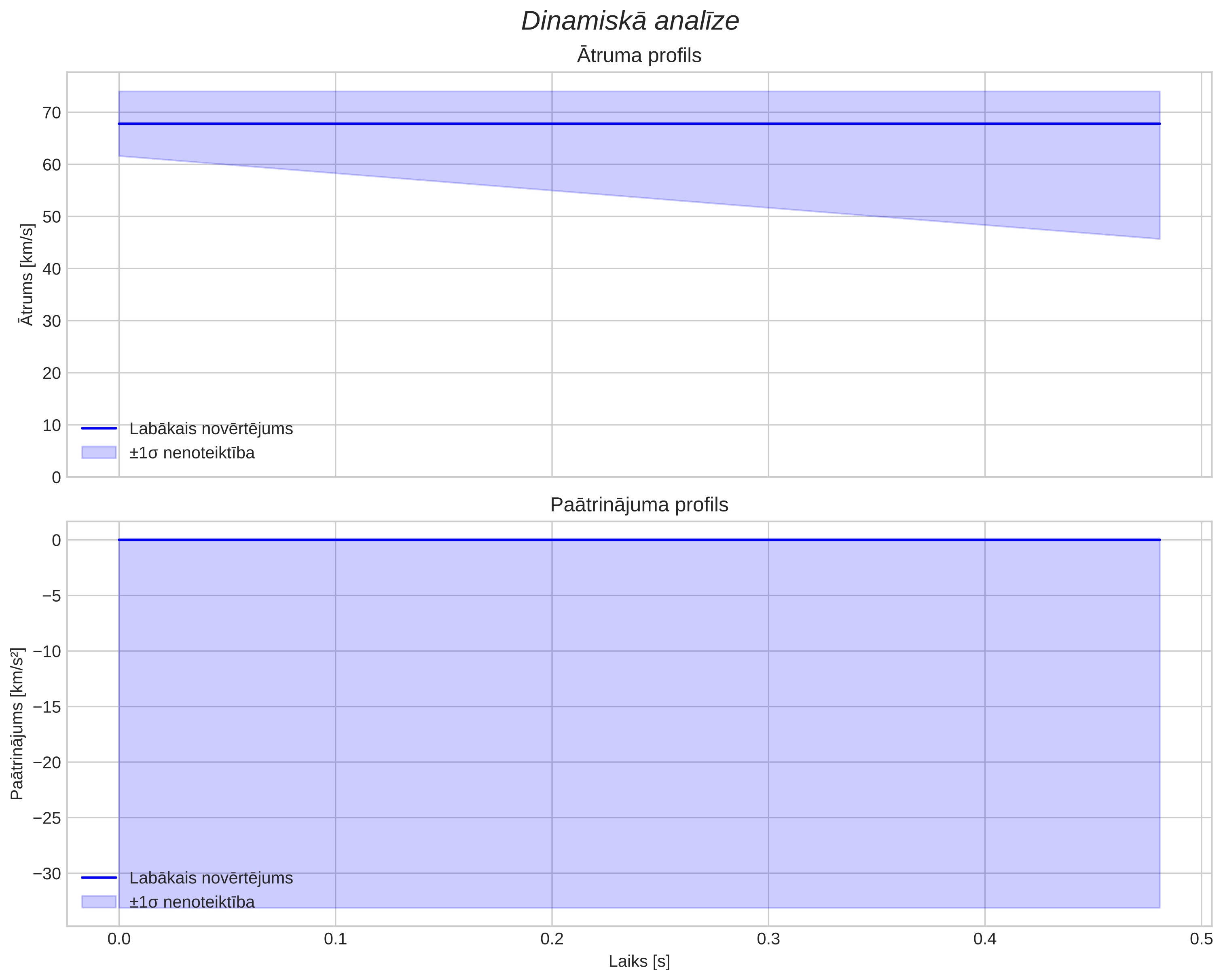 speed & acceleration