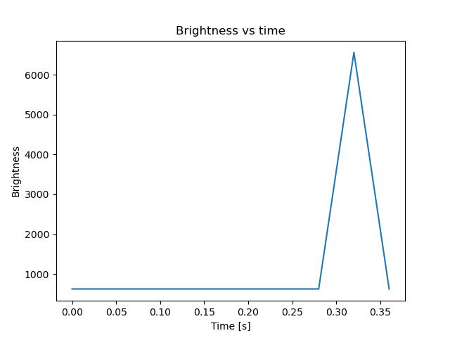 brightness