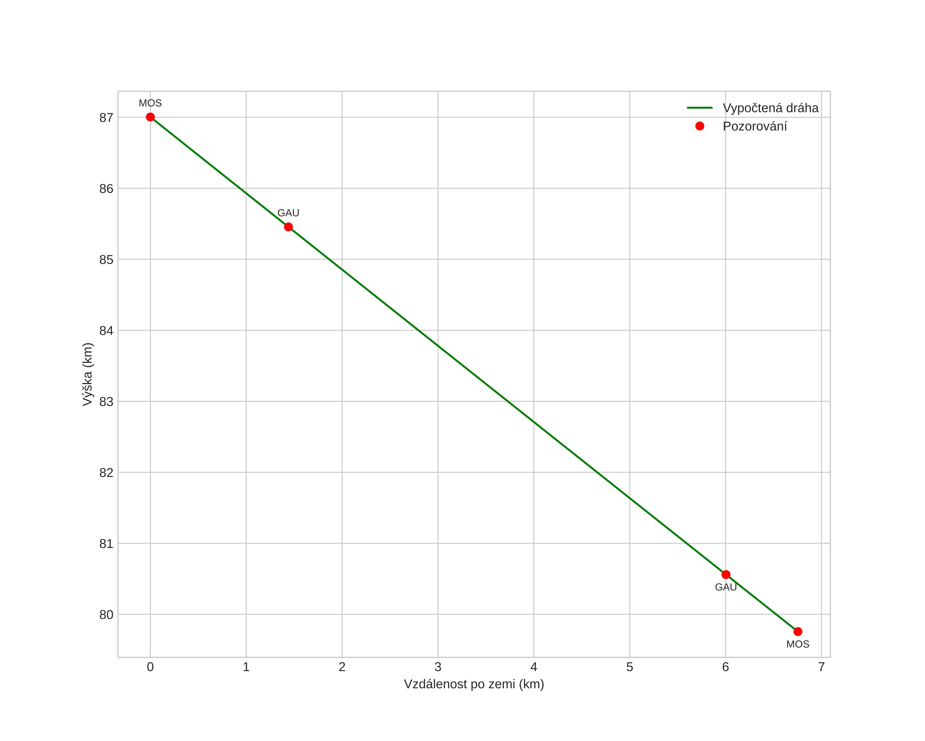 height profile