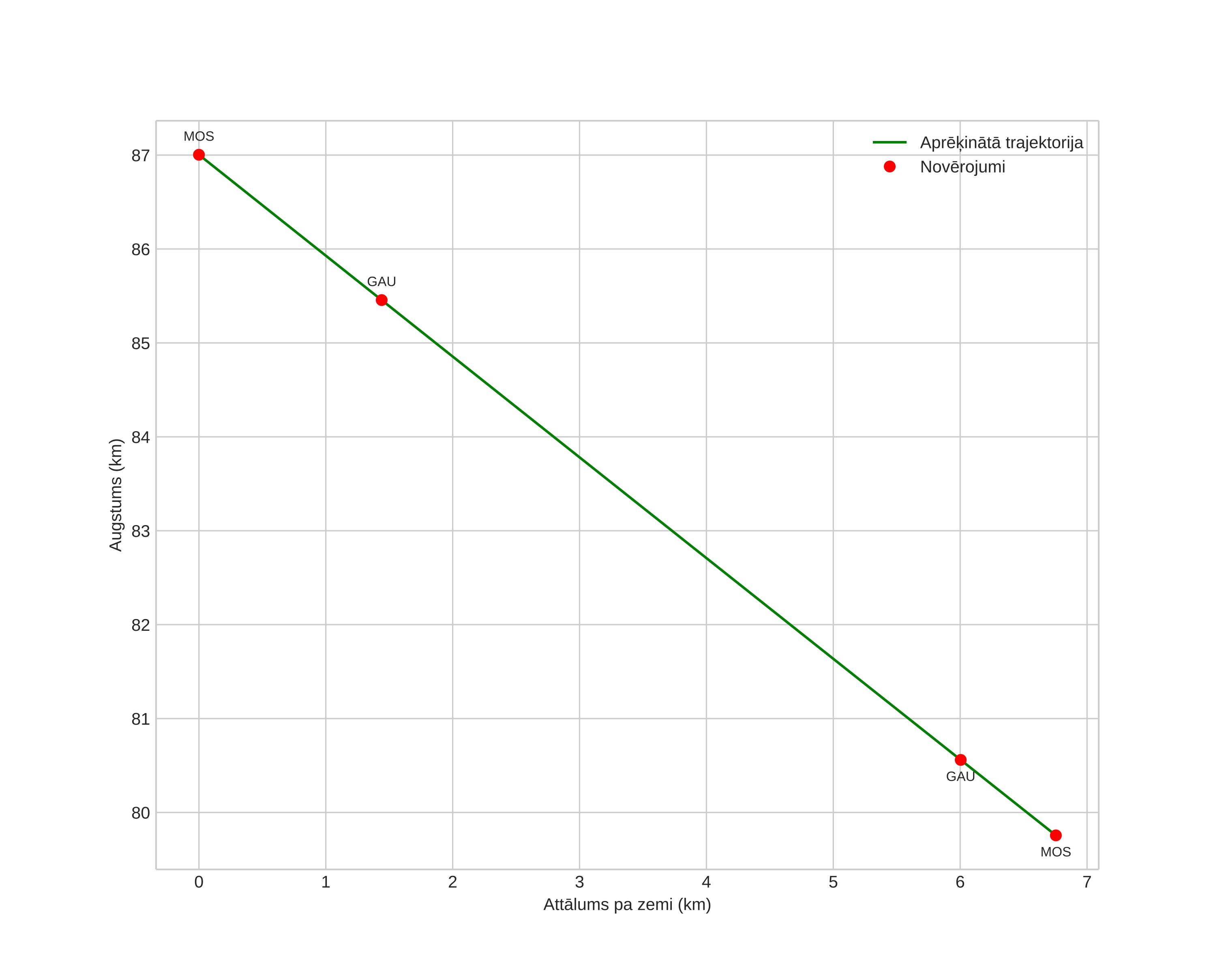height profile
