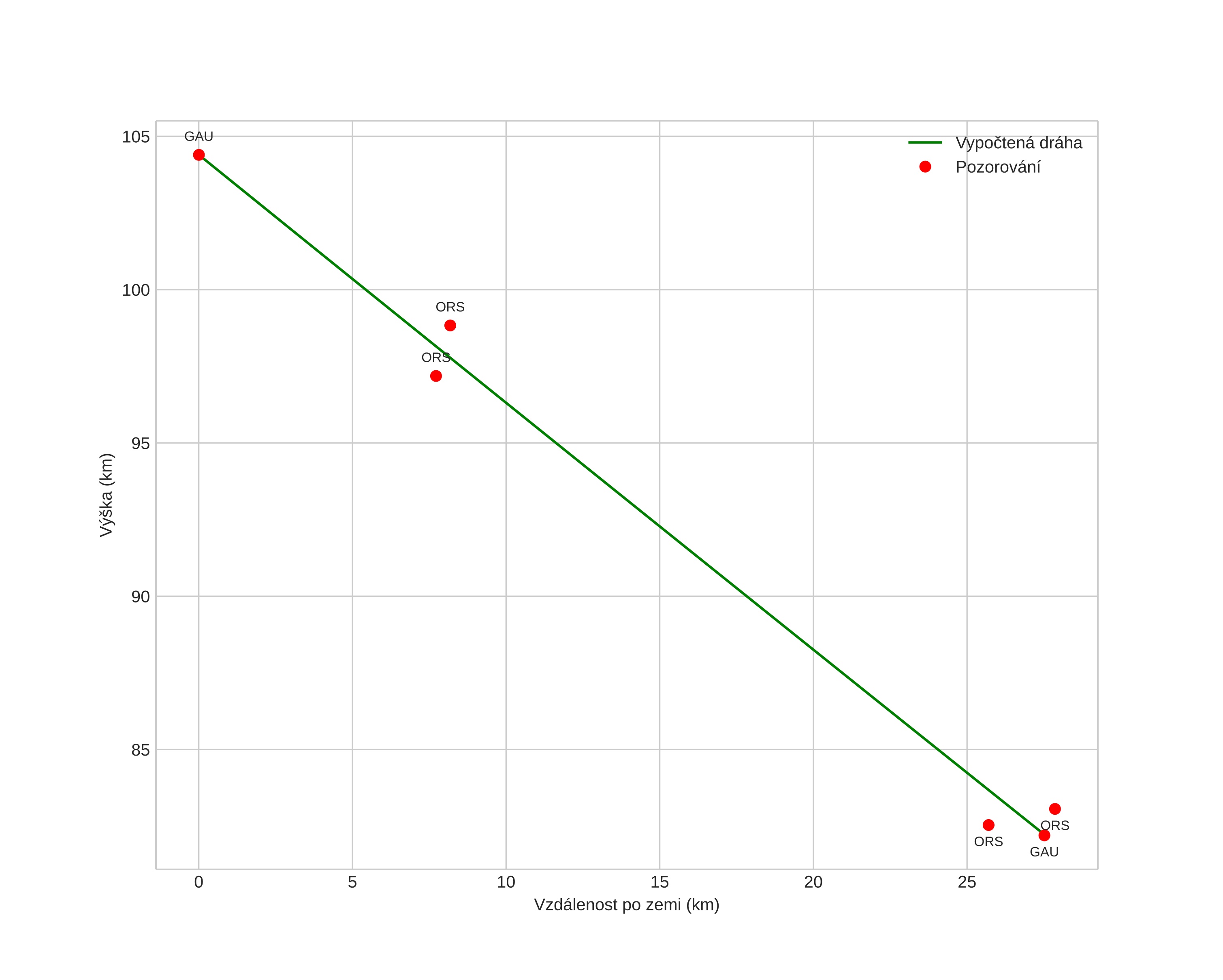 height profile