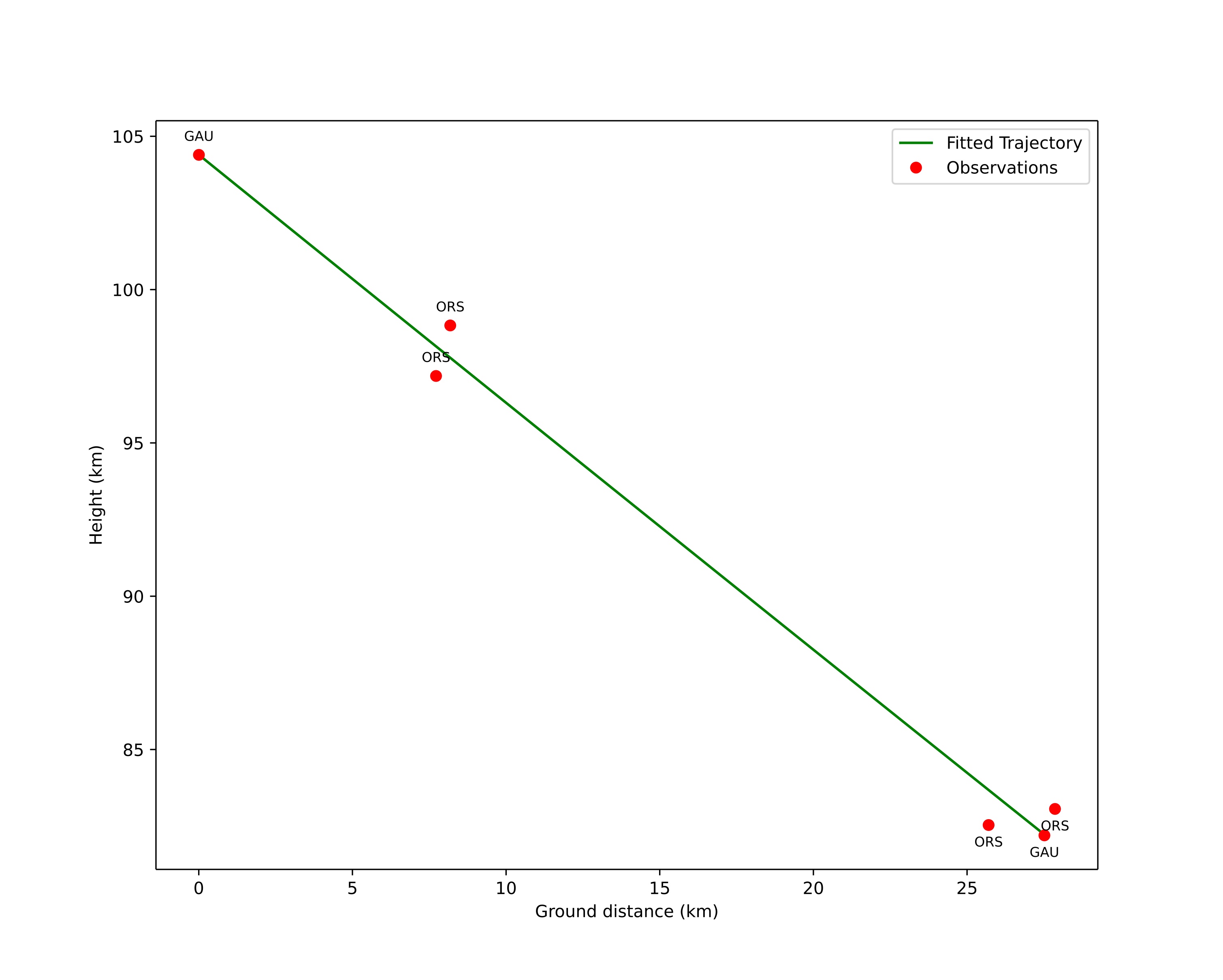 height profile