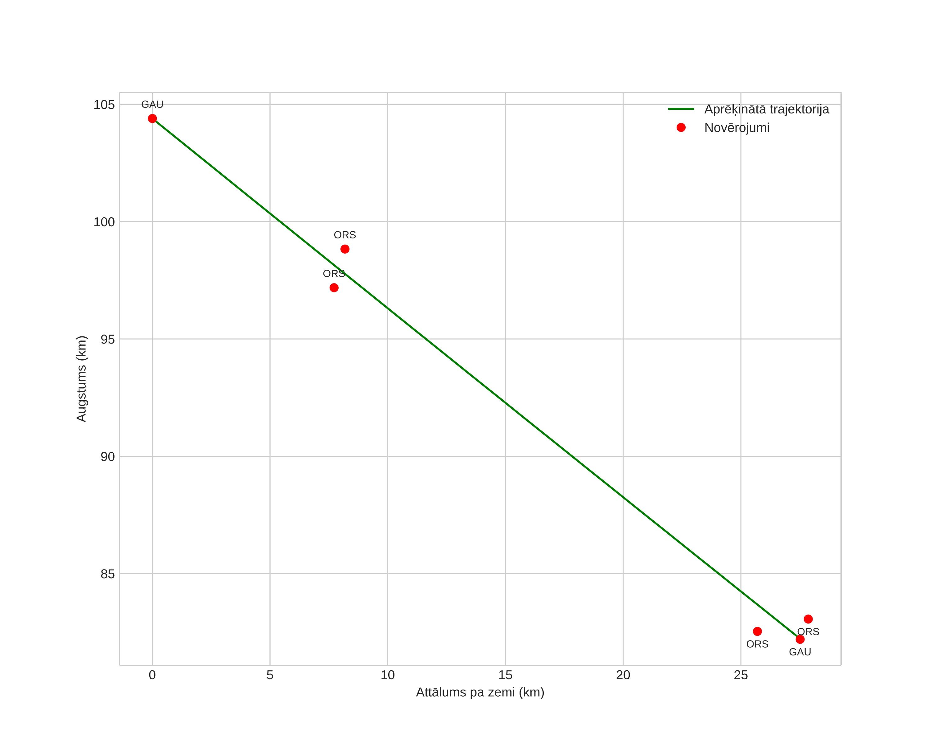 height profile