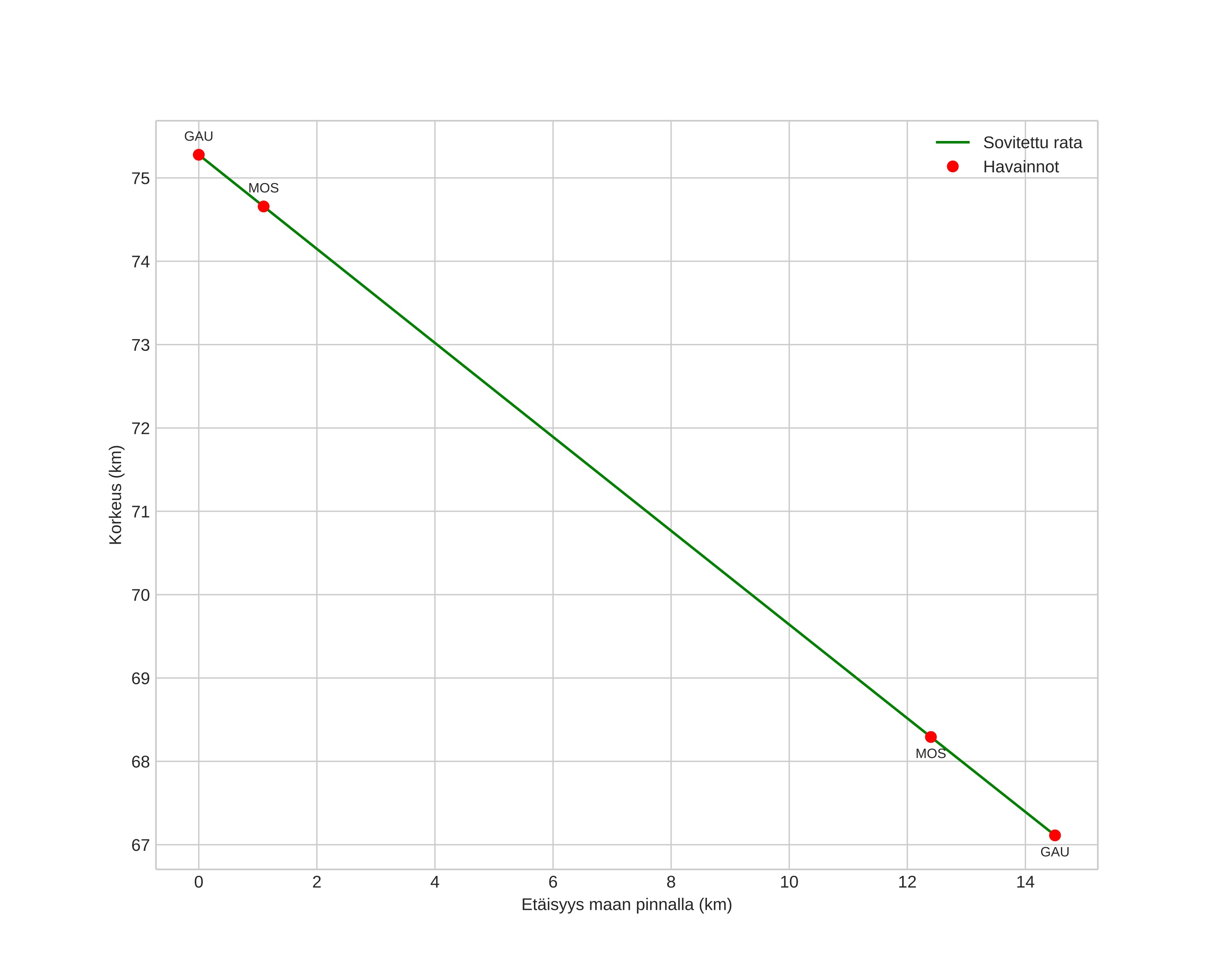 height profile