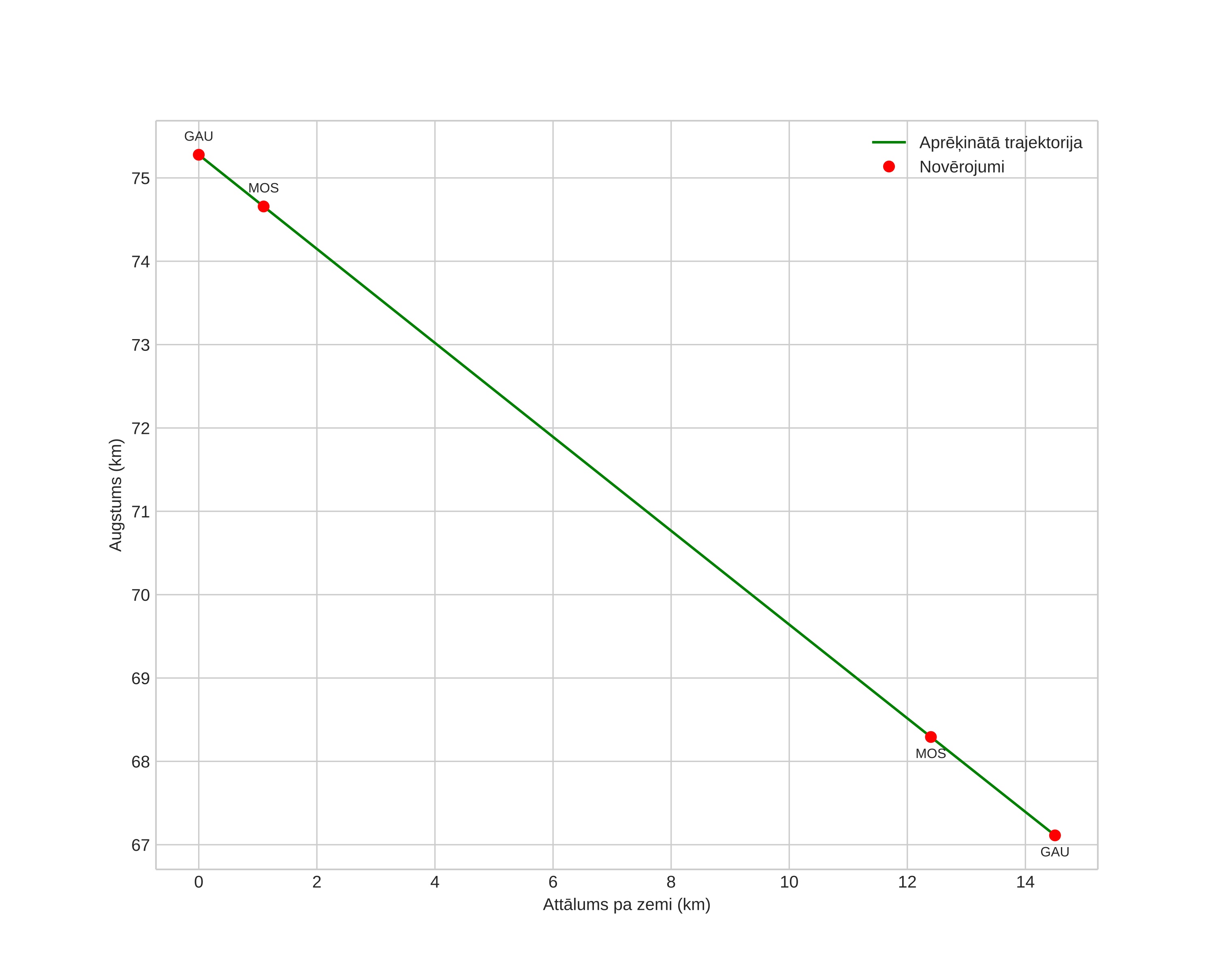 height profile