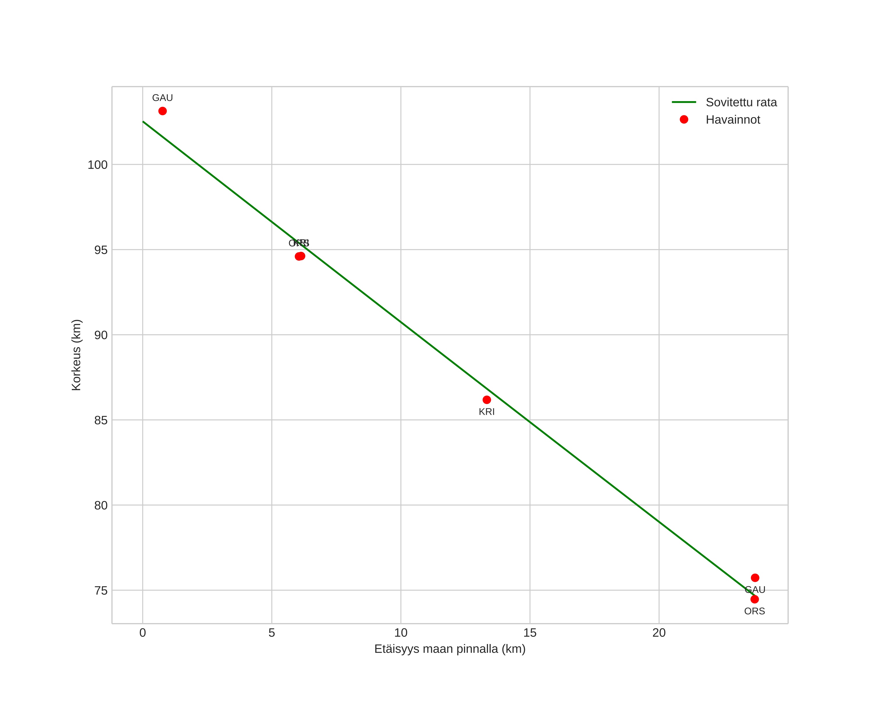 height profile