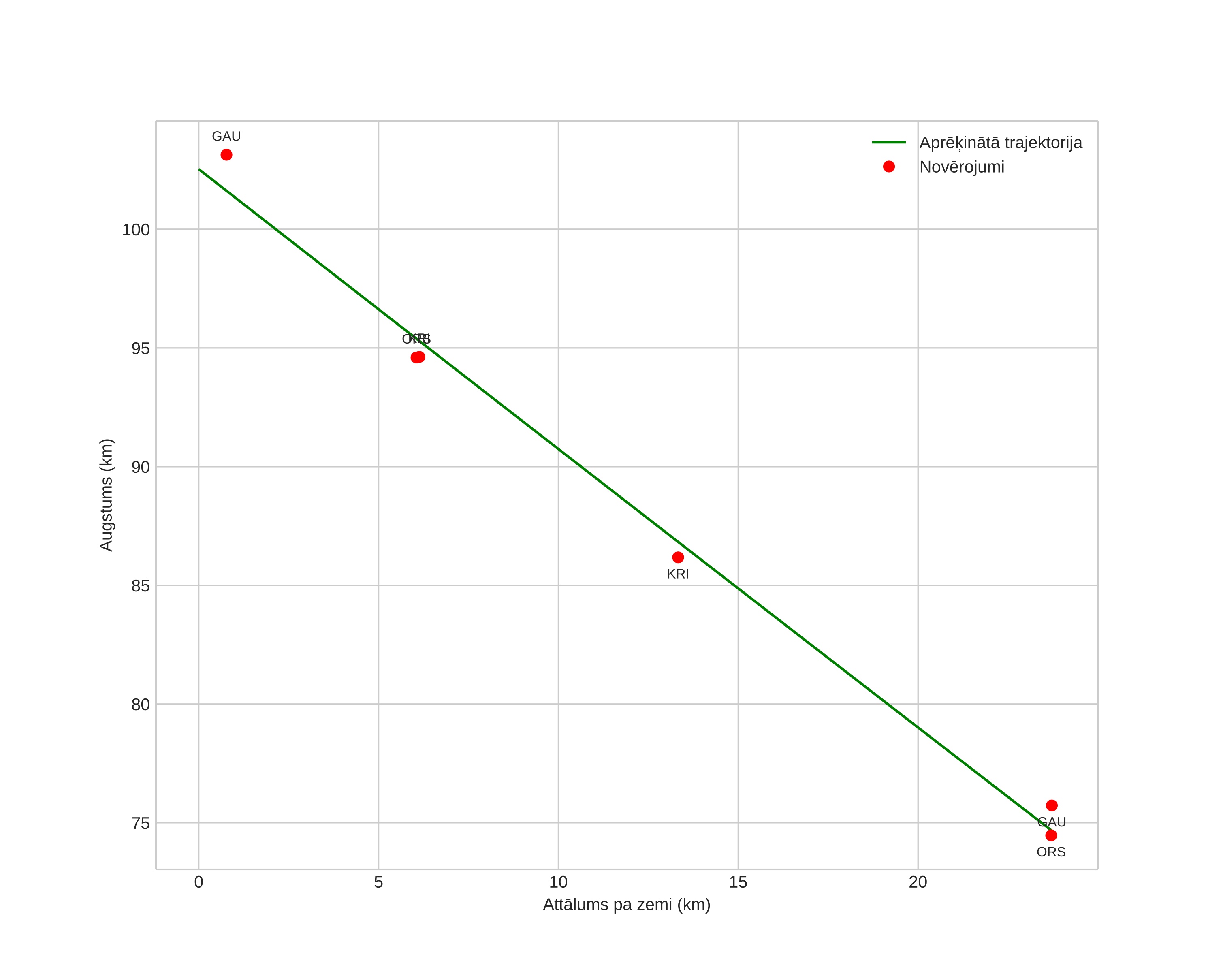 height profile