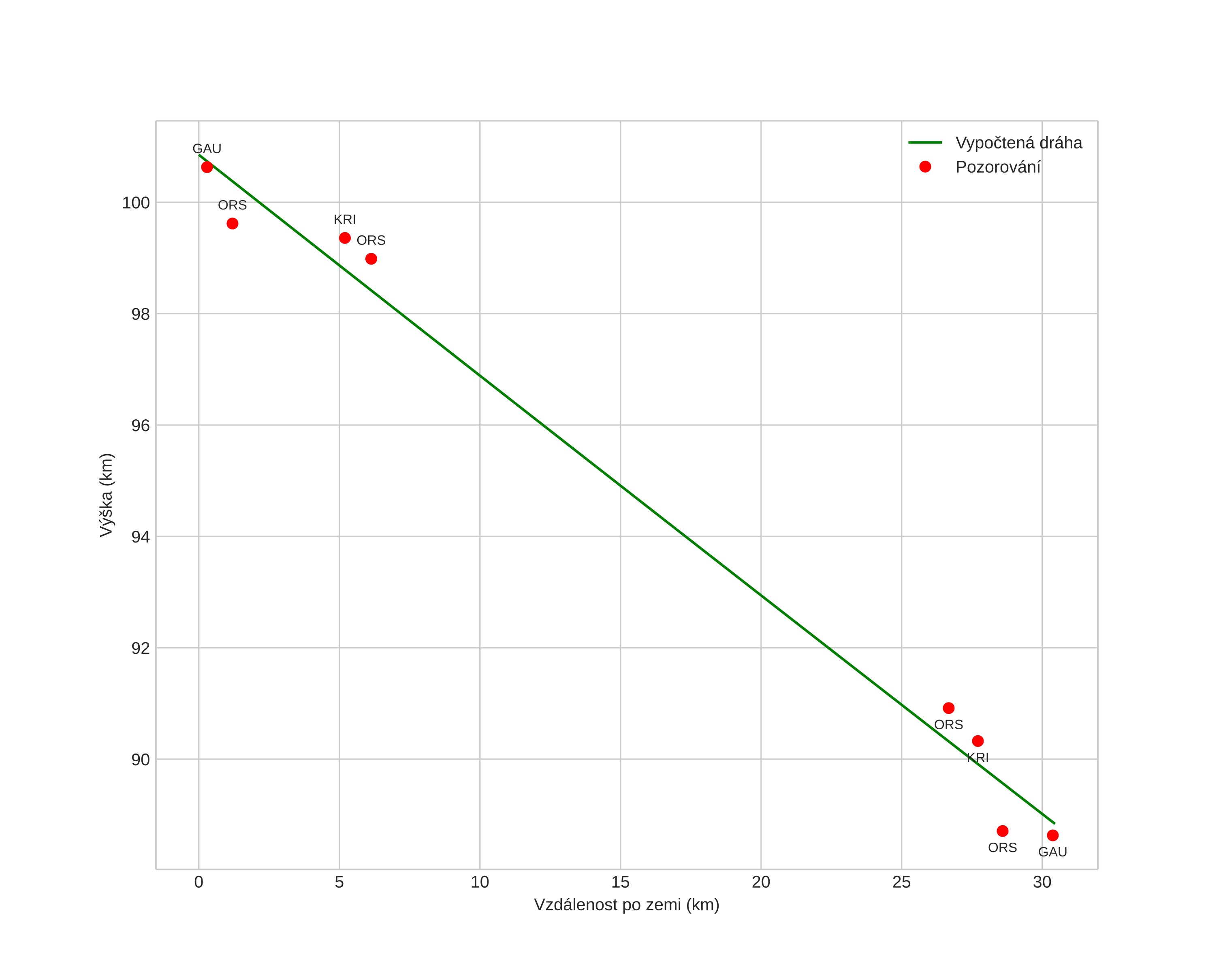 height profile