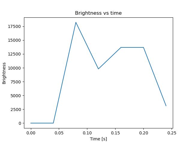 brightness