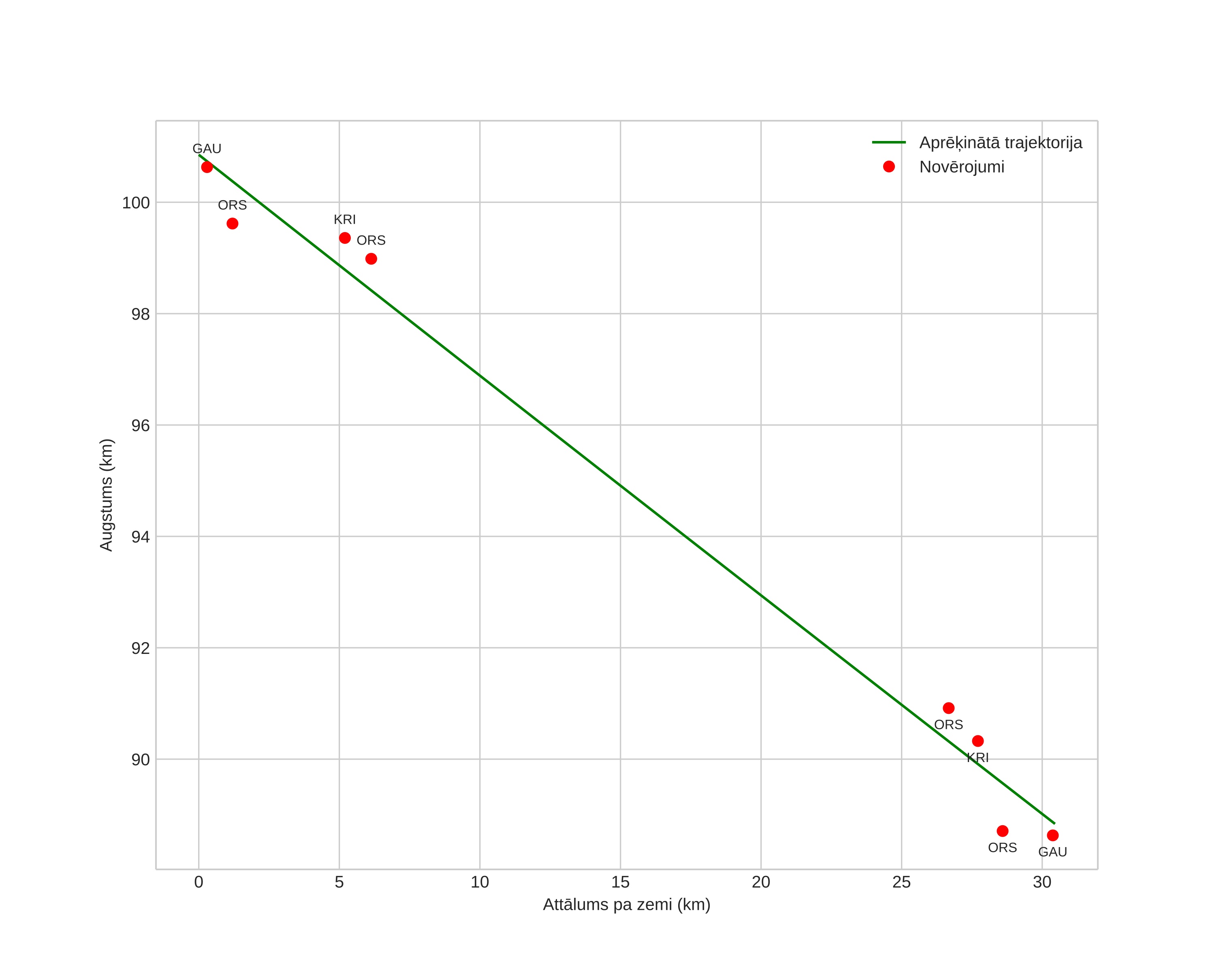 height profile
