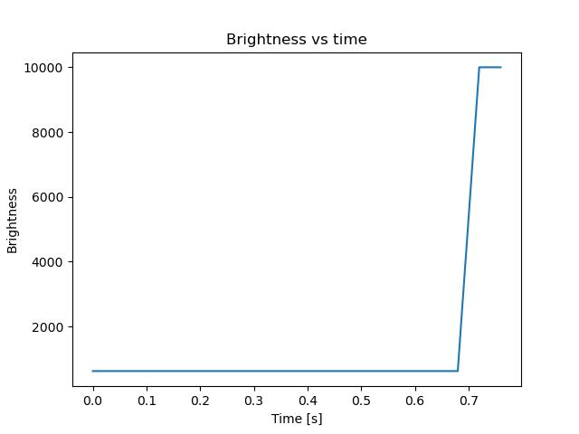 brightness