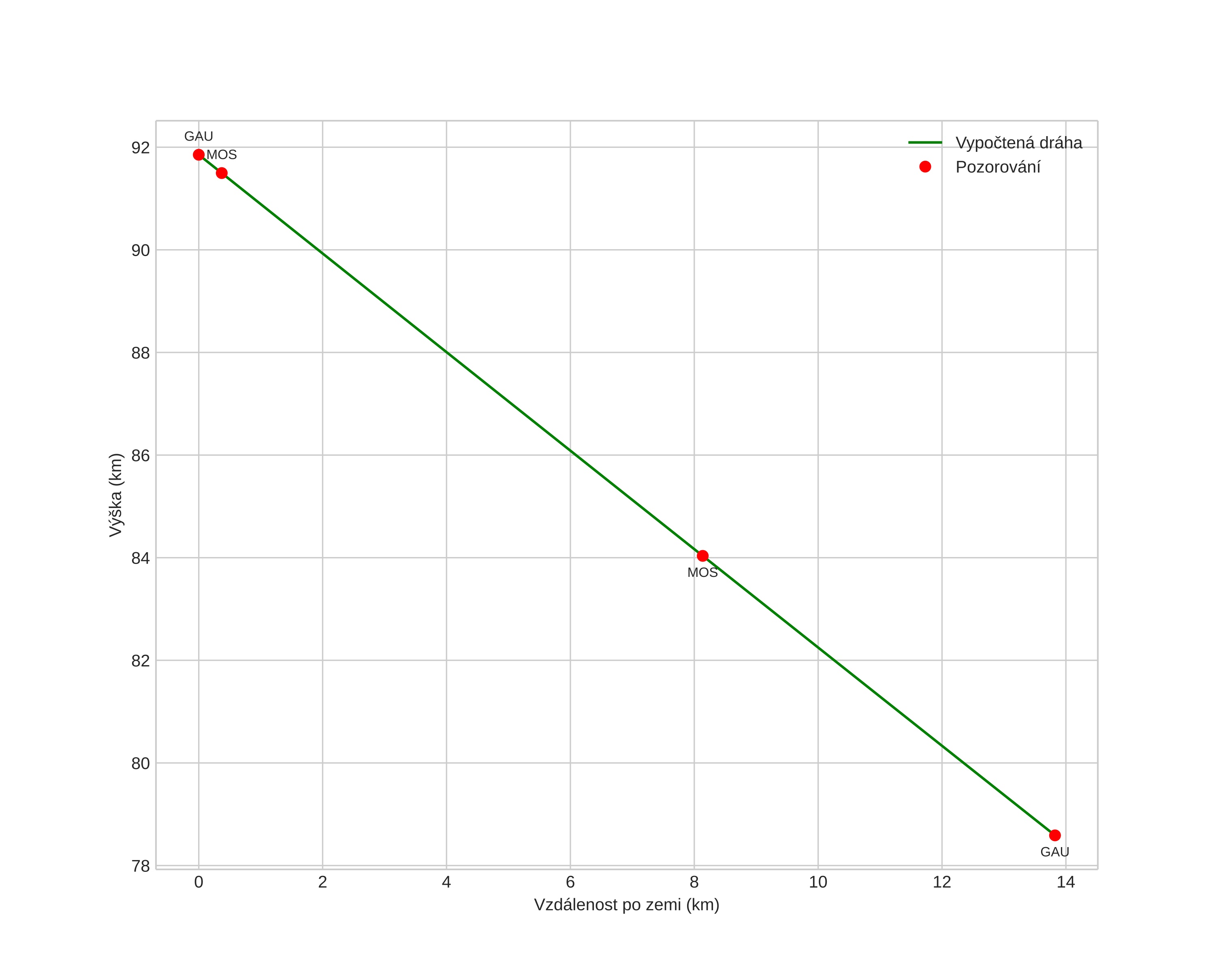 height profile